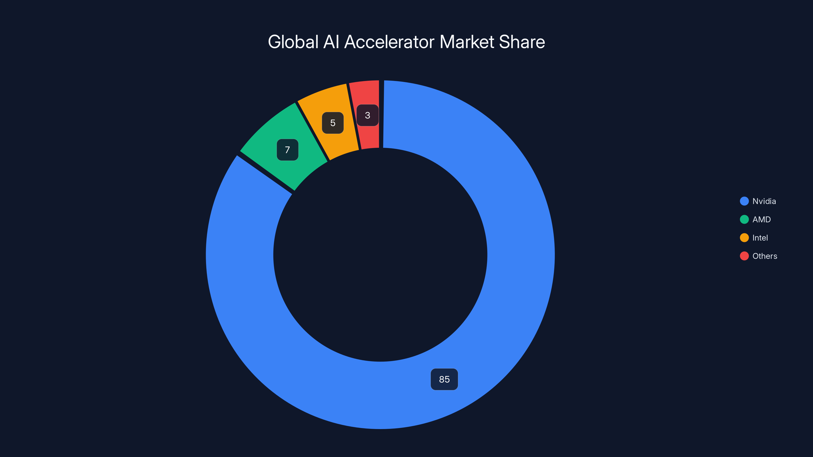 Global AI Accelerator Market Share