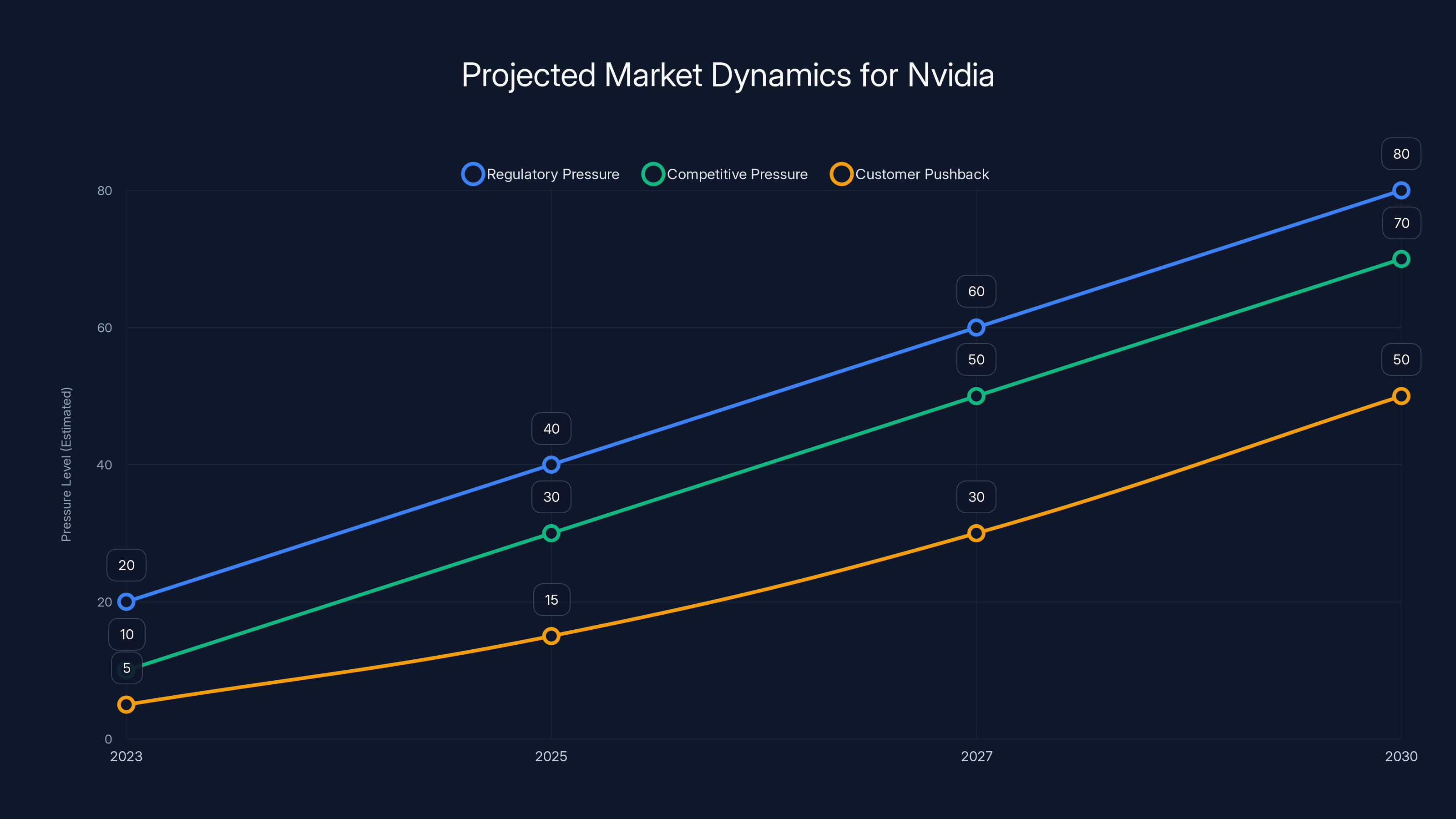 Projected Market Dynamics for Nvidia