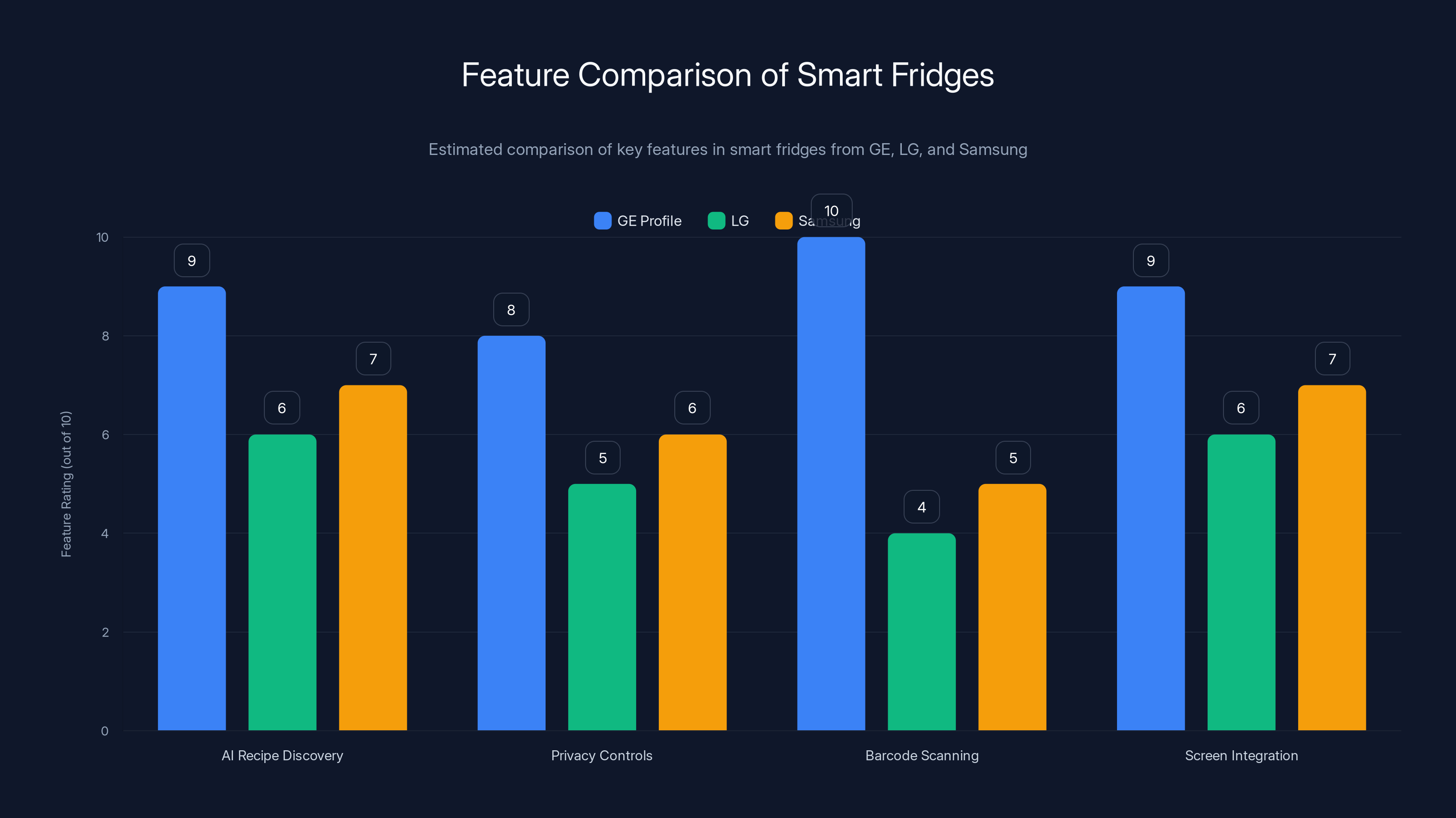 Feature Comparison of Smart Fridges