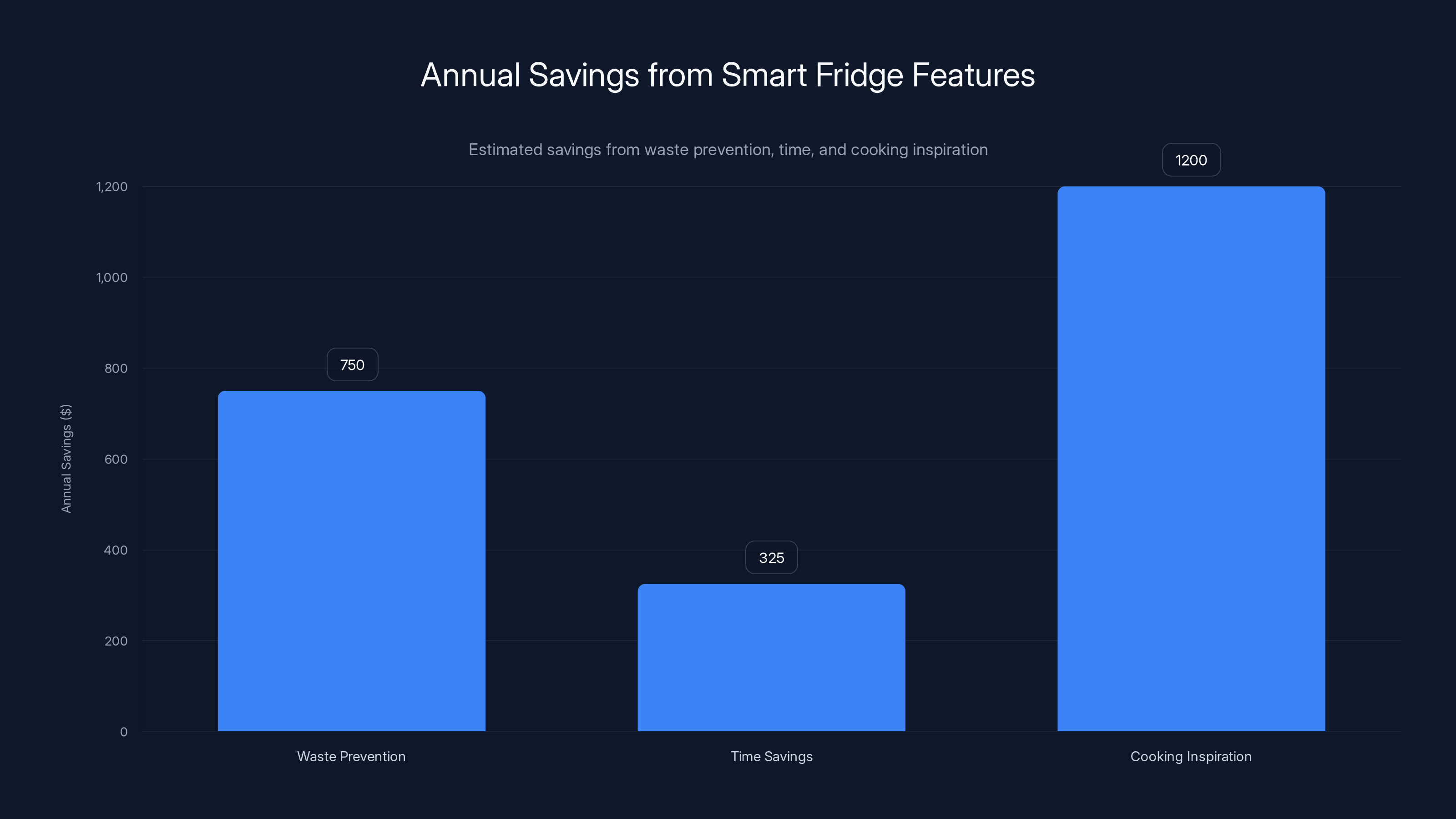 Annual Savings from Smart Fridge Features