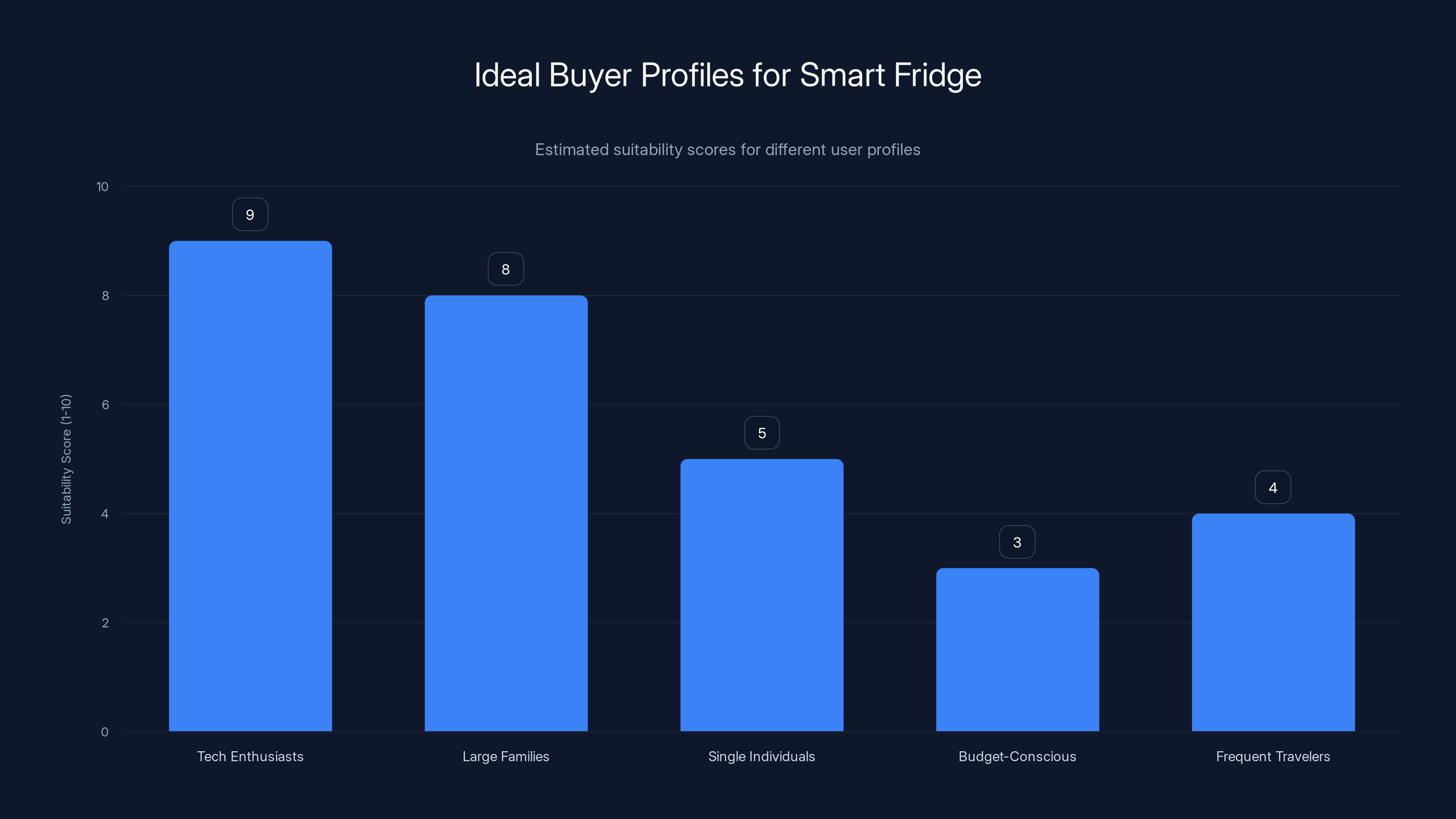 Ideal Buyer Profiles for Smart Fridge