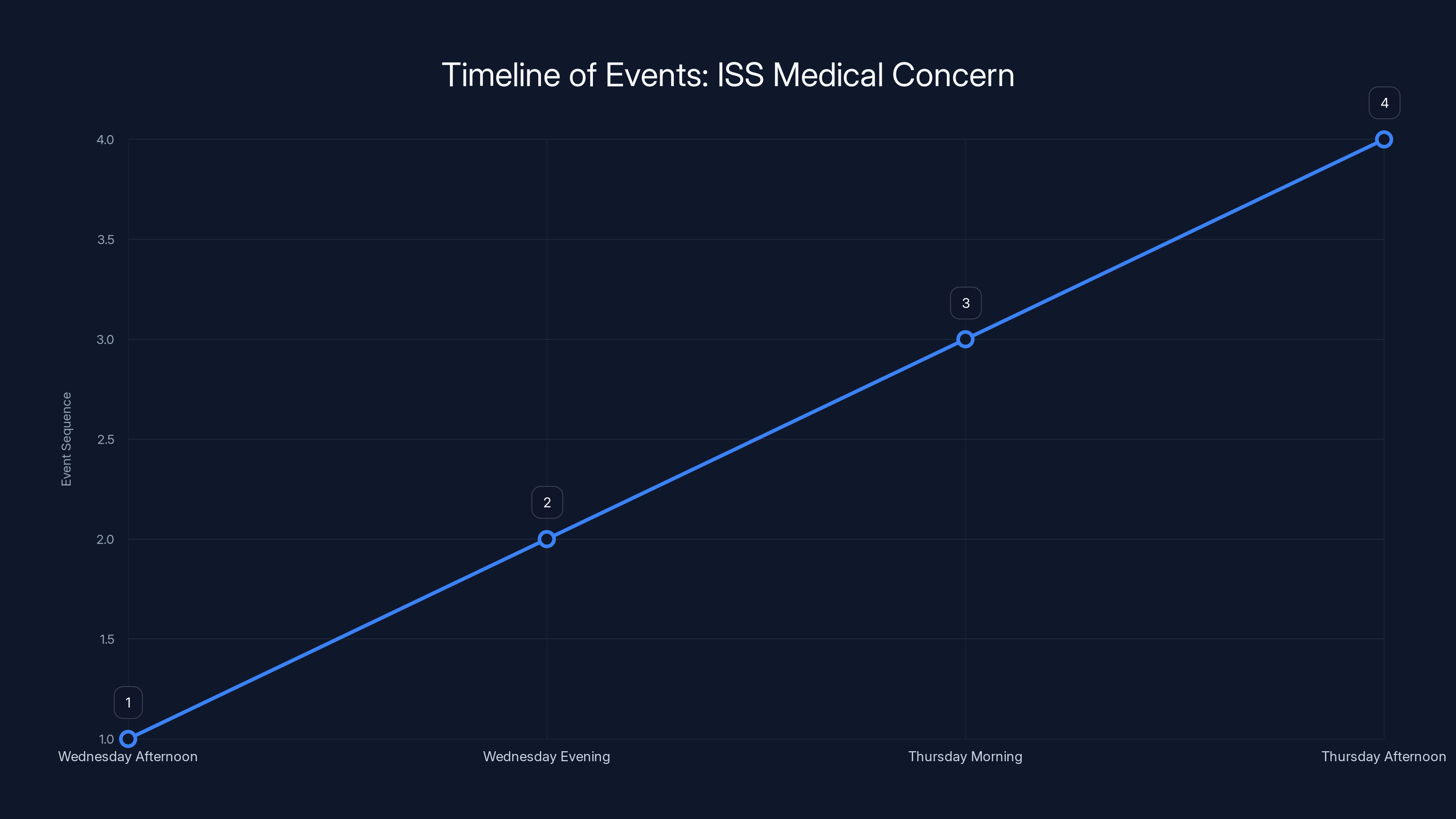 Timeline of Events: ISS Medical Concern