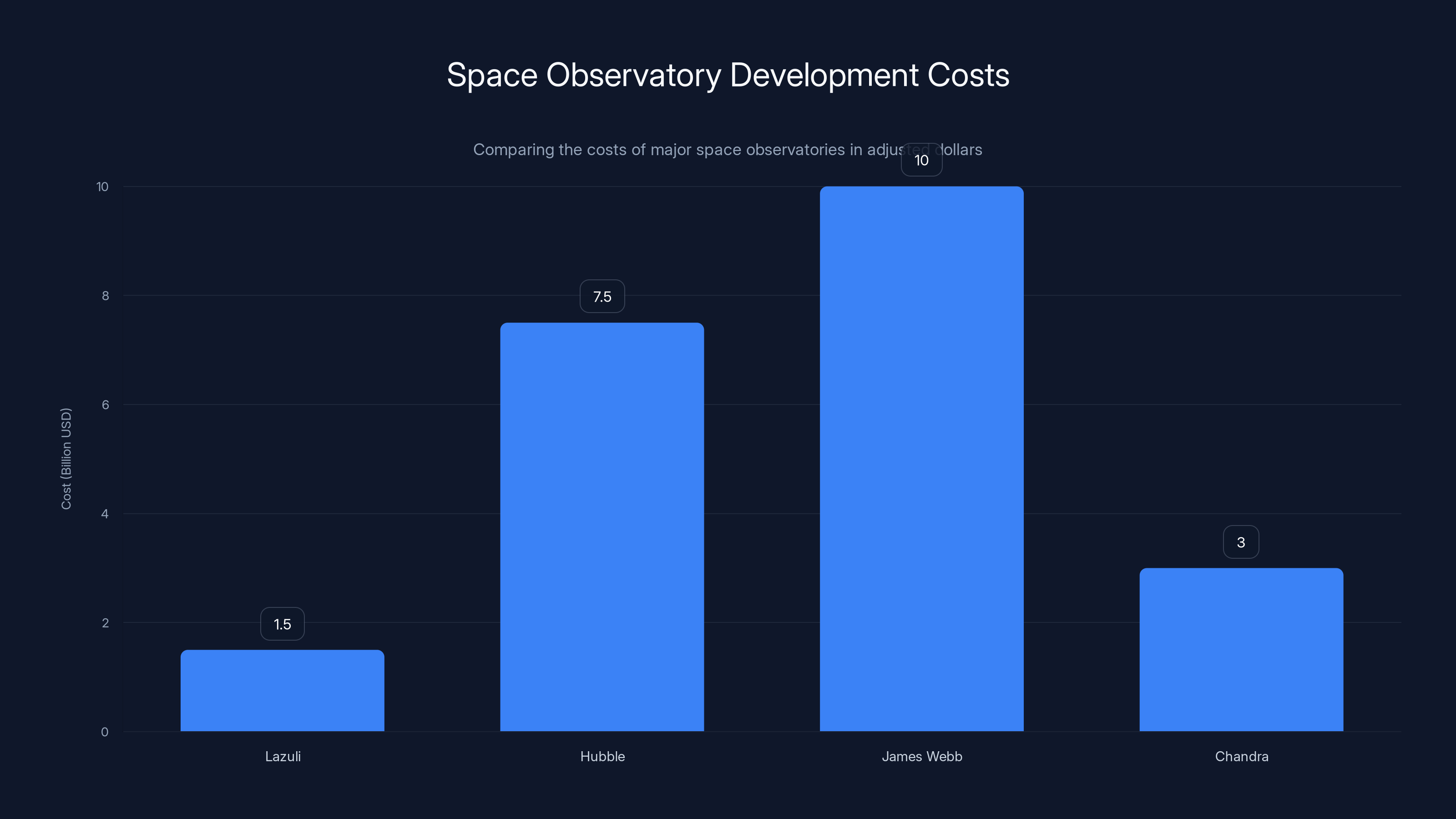 Space Observatory Development Costs