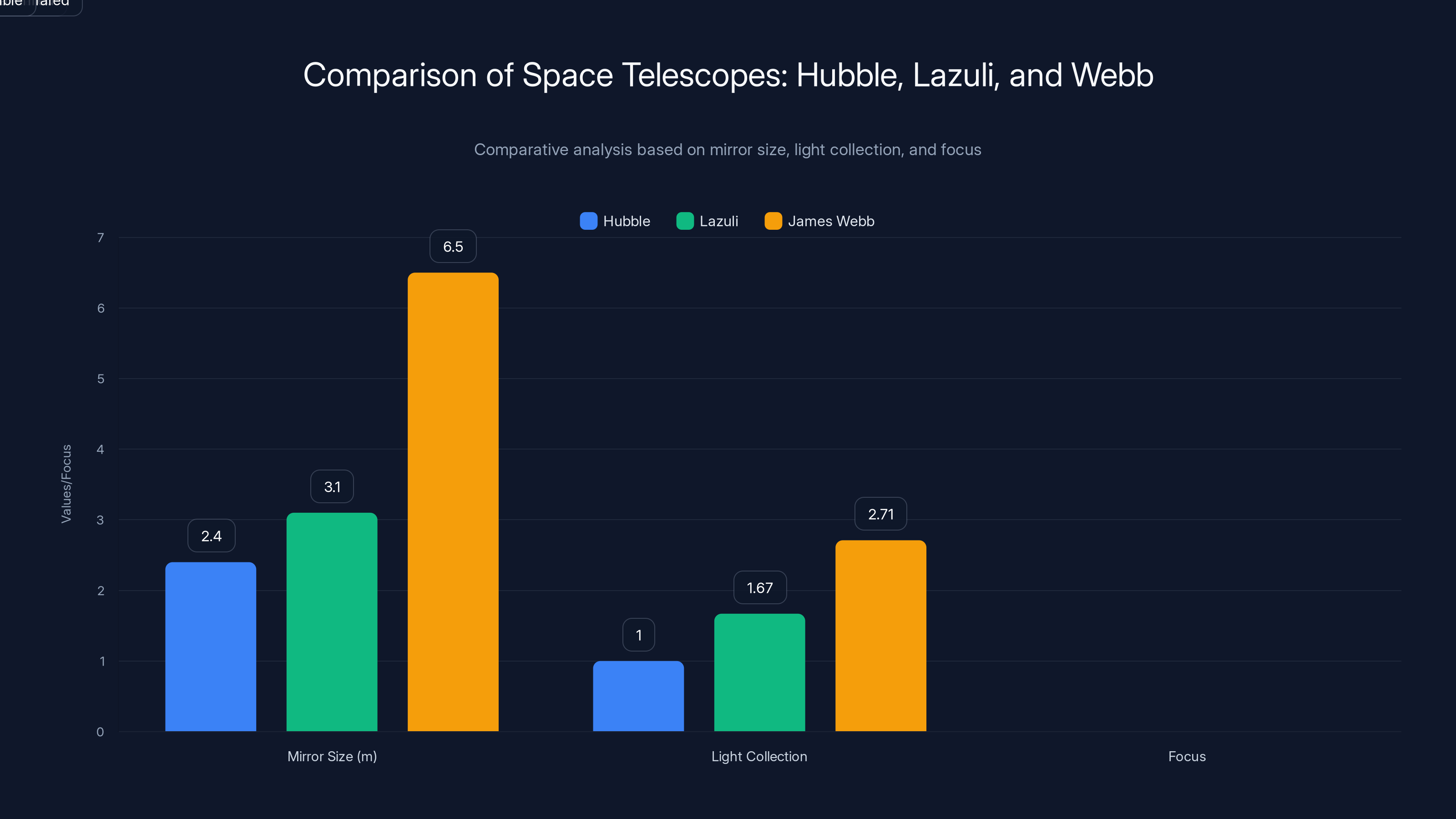 Comparison of Space Telescopes: Hubble, Lazuli, and Webb