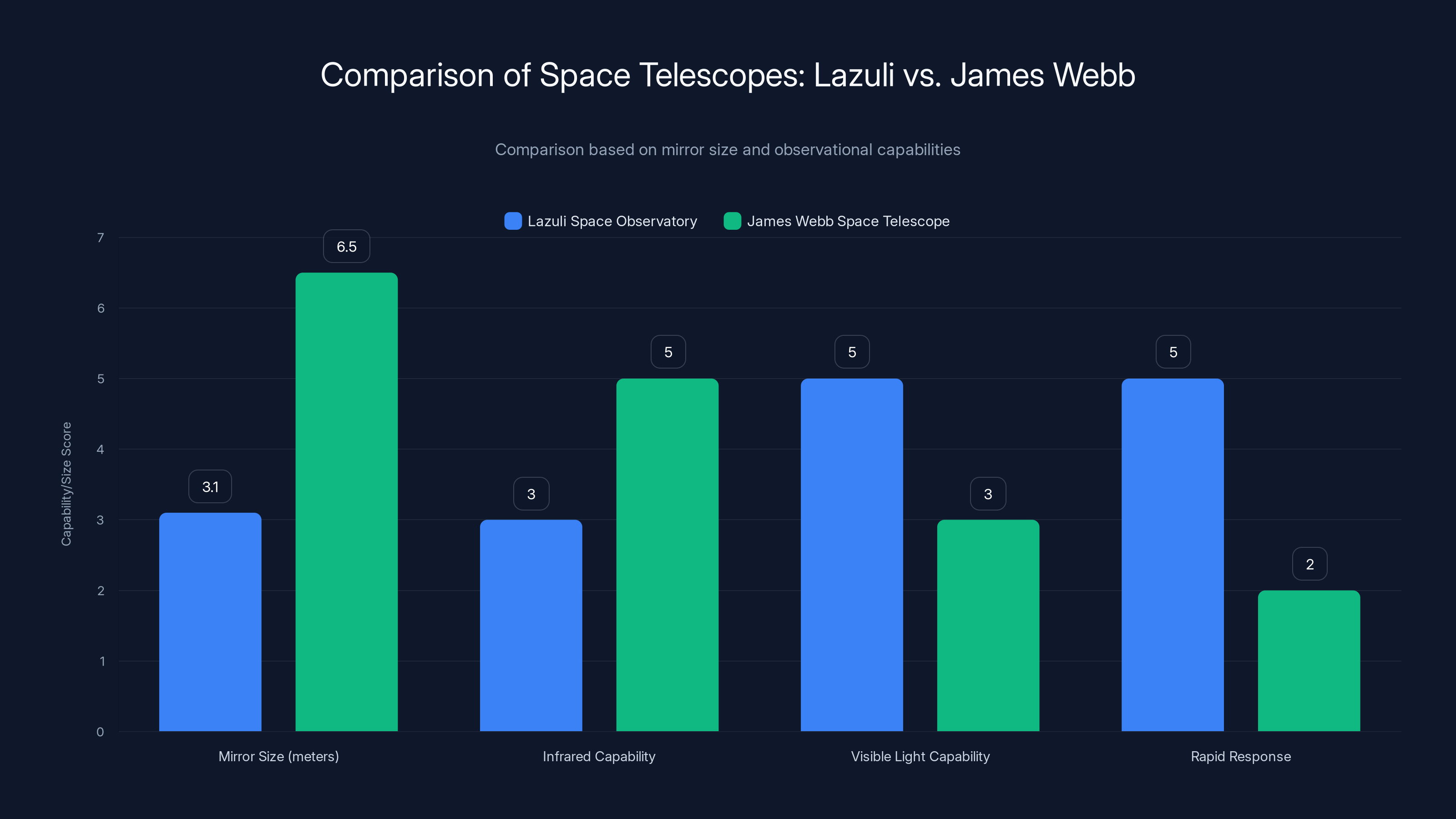 Comparison of Space Telescopes: Lazuli vs. James Webb