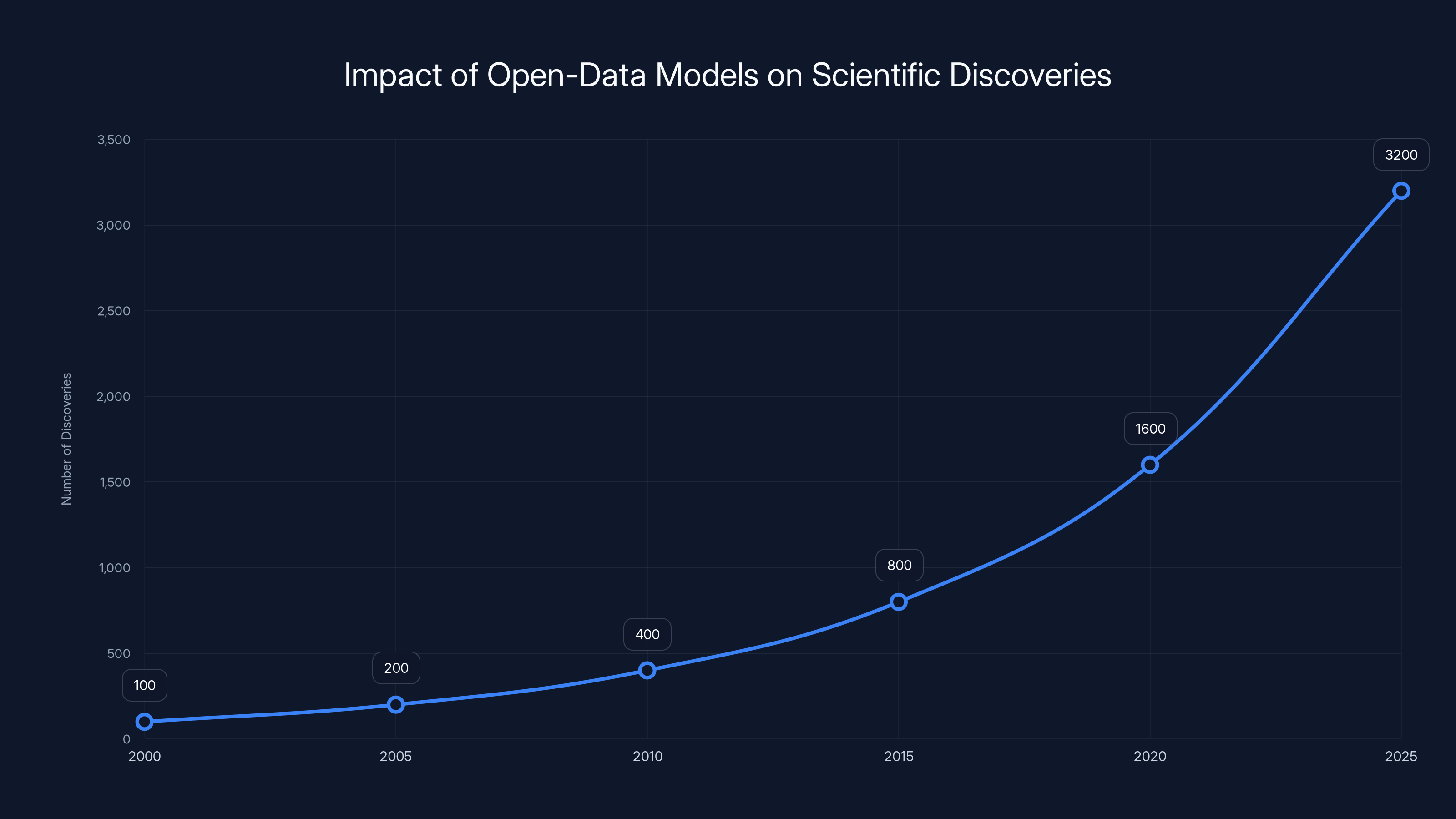 Impact of Open-Data Models on Scientific Discoveries