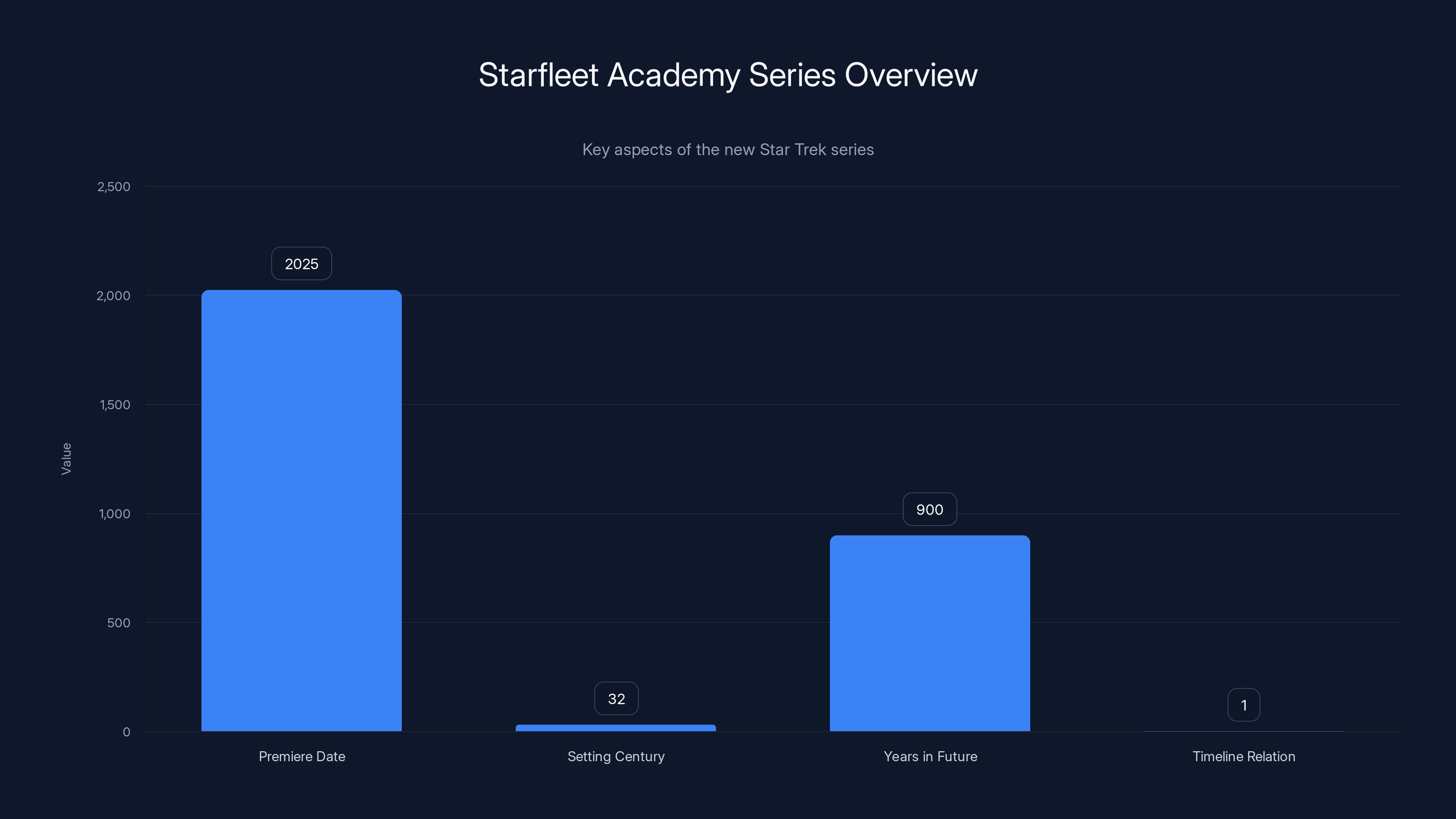 Starfleet Academy Series Overview