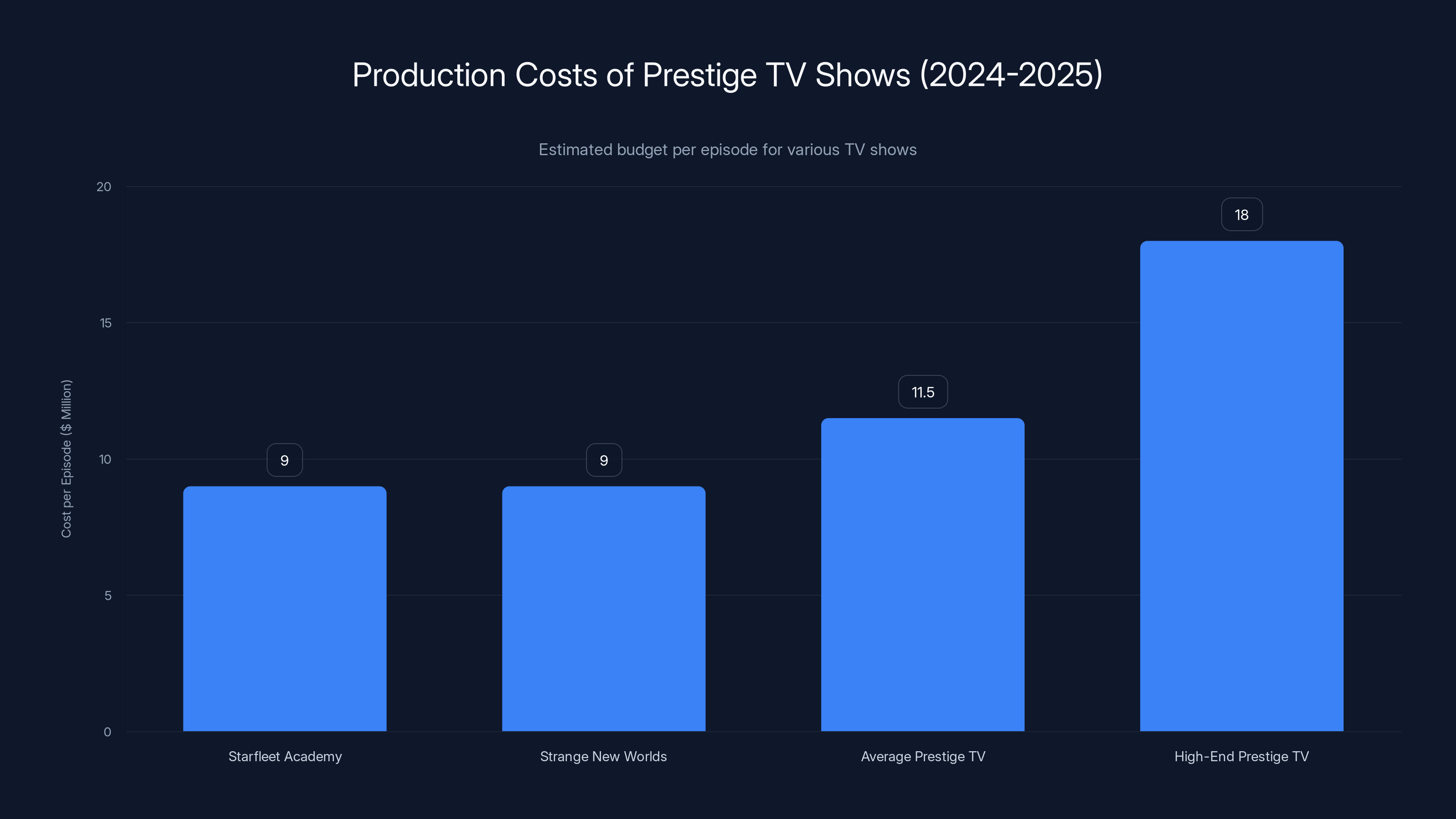 Production Costs of Prestige TV Shows (2024-2025)
