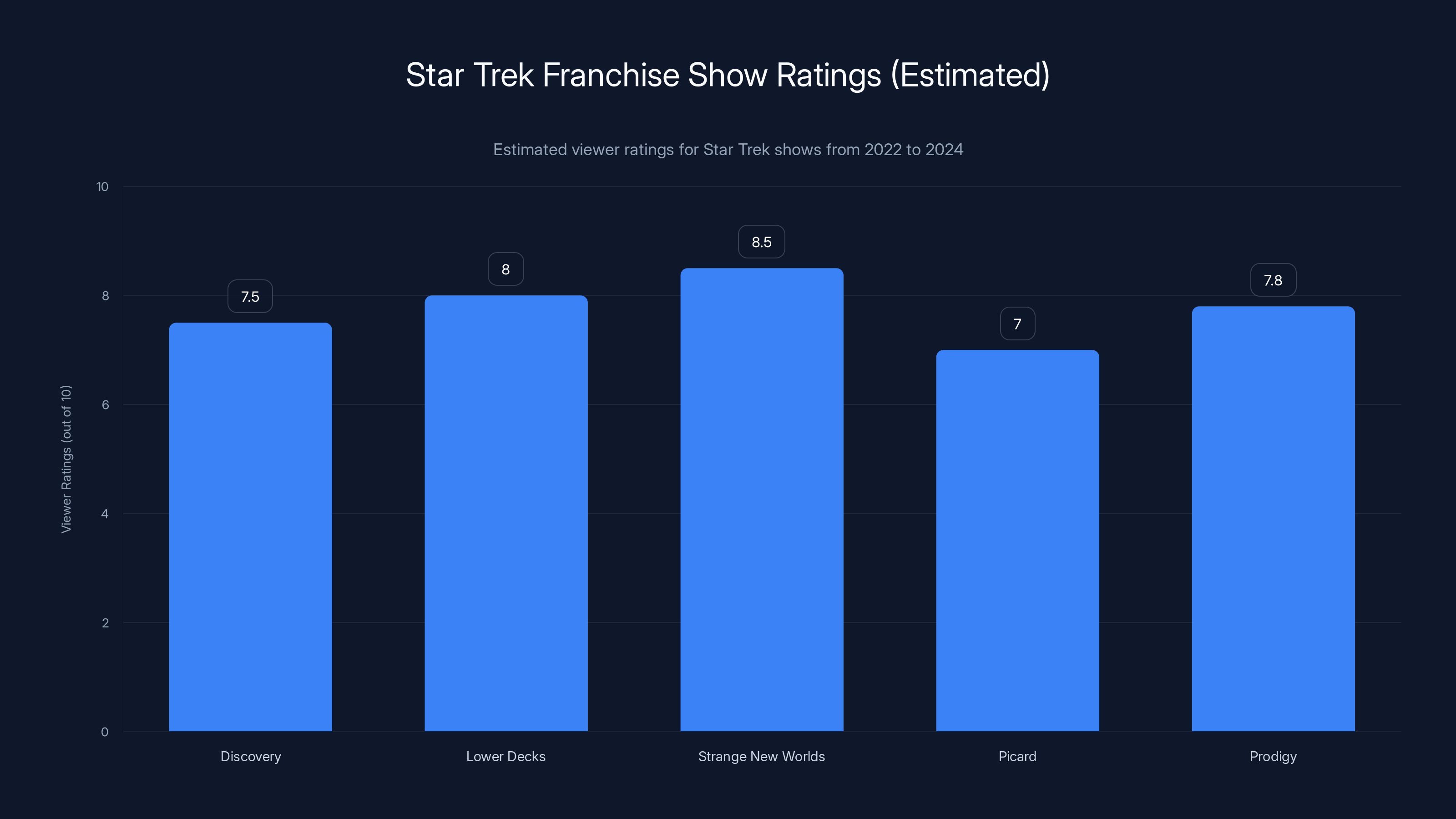 Star Trek Franchise Show Ratings (Estimated)