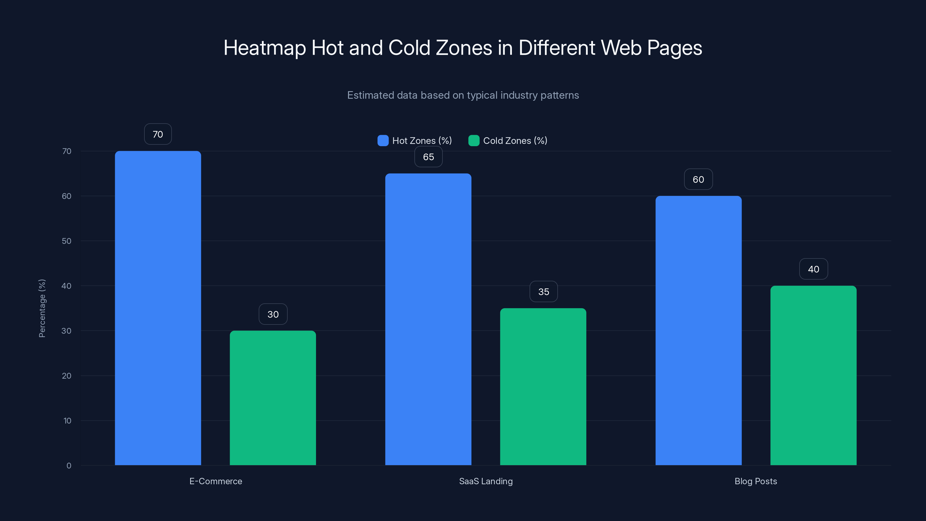 Heatmap Hot and Cold Zones in Different Web Pages