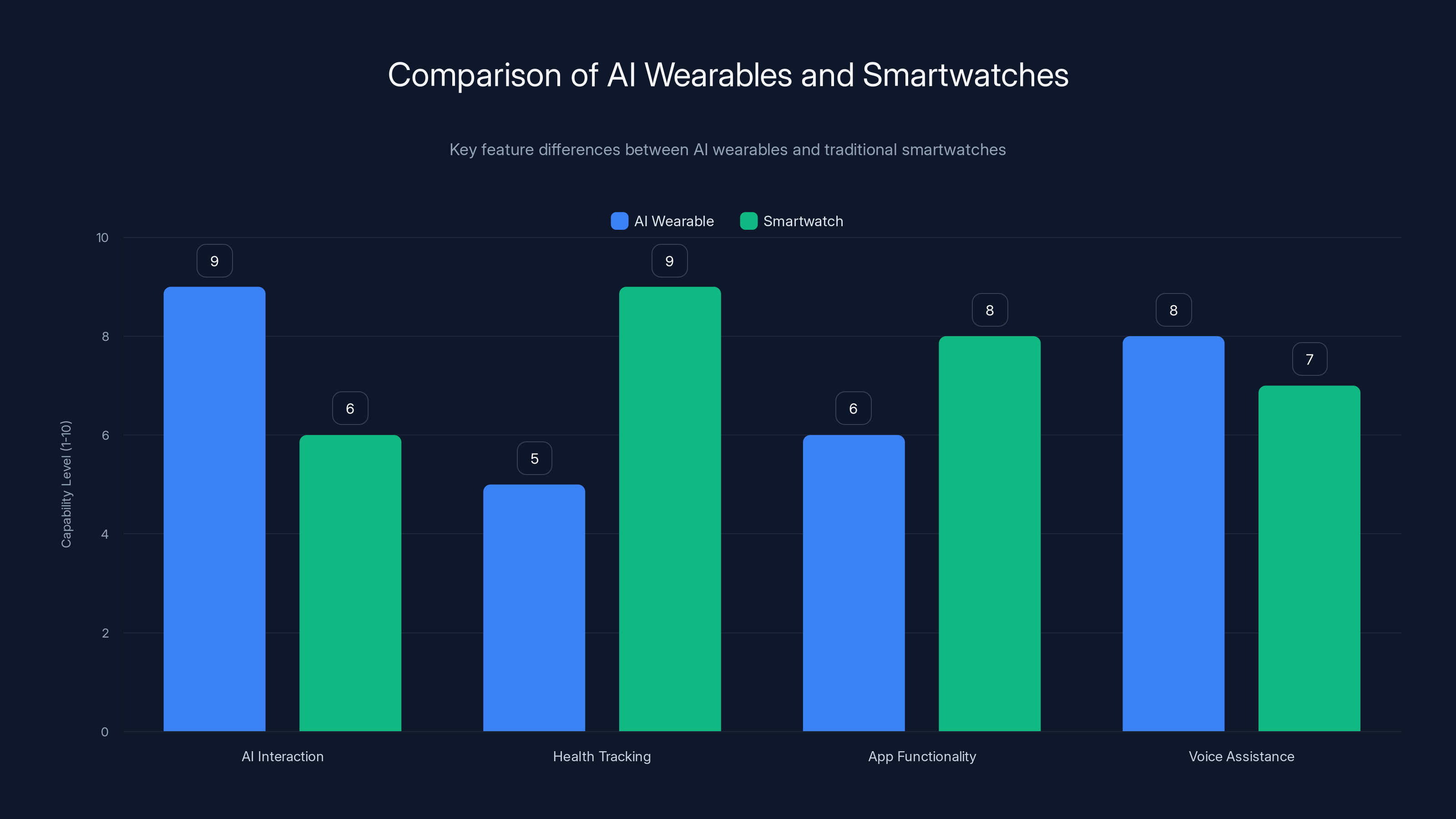 Comparison of AI Wearables and Smartwatches