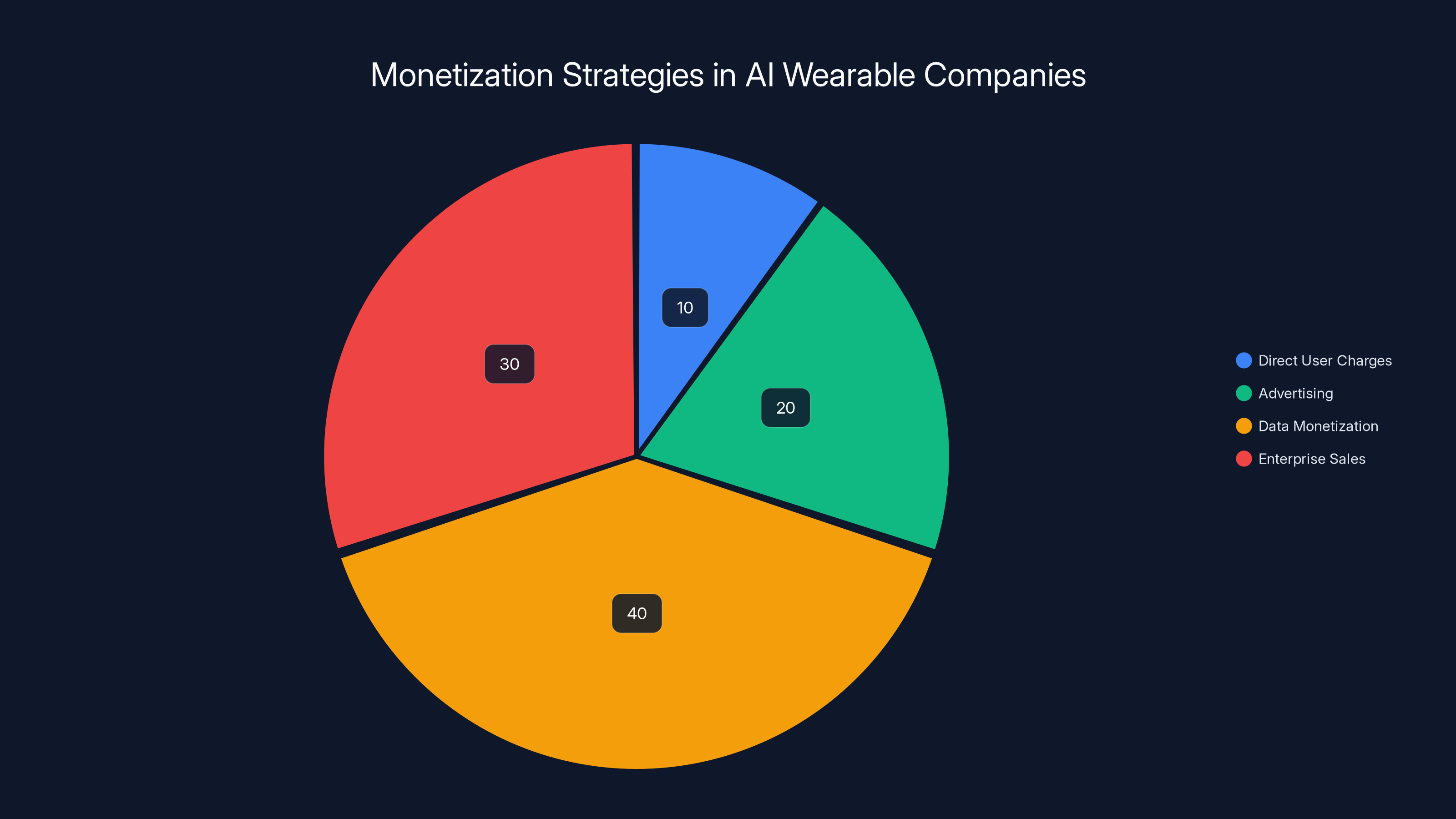 Monetization Strategies in AI Wearable Companies