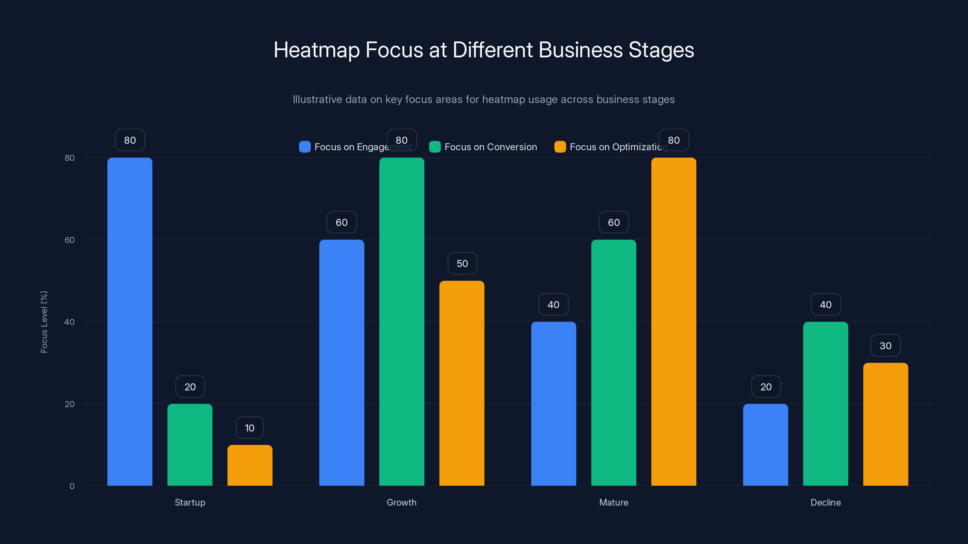 Heatmap Focus at Different Business Stages