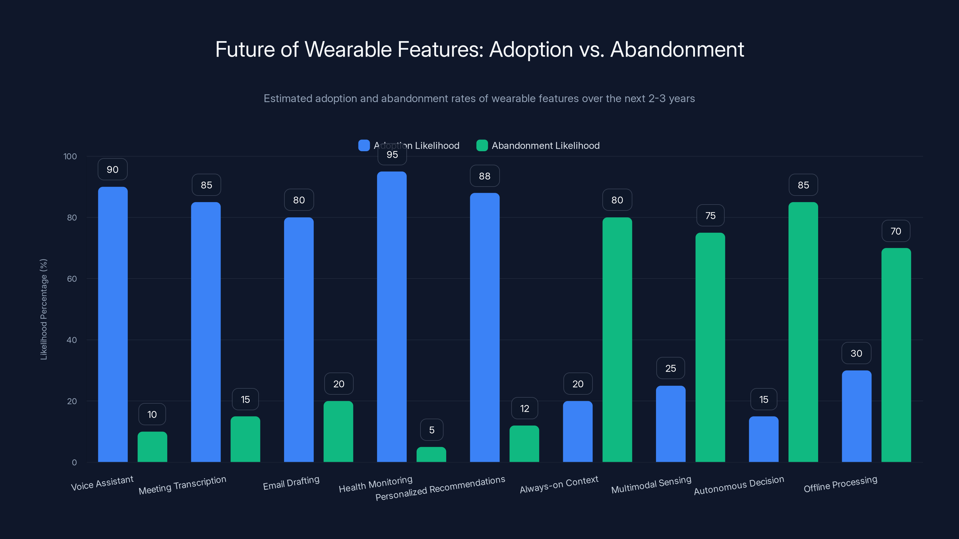 Future of Wearable Features: Adoption vs. Abandonment