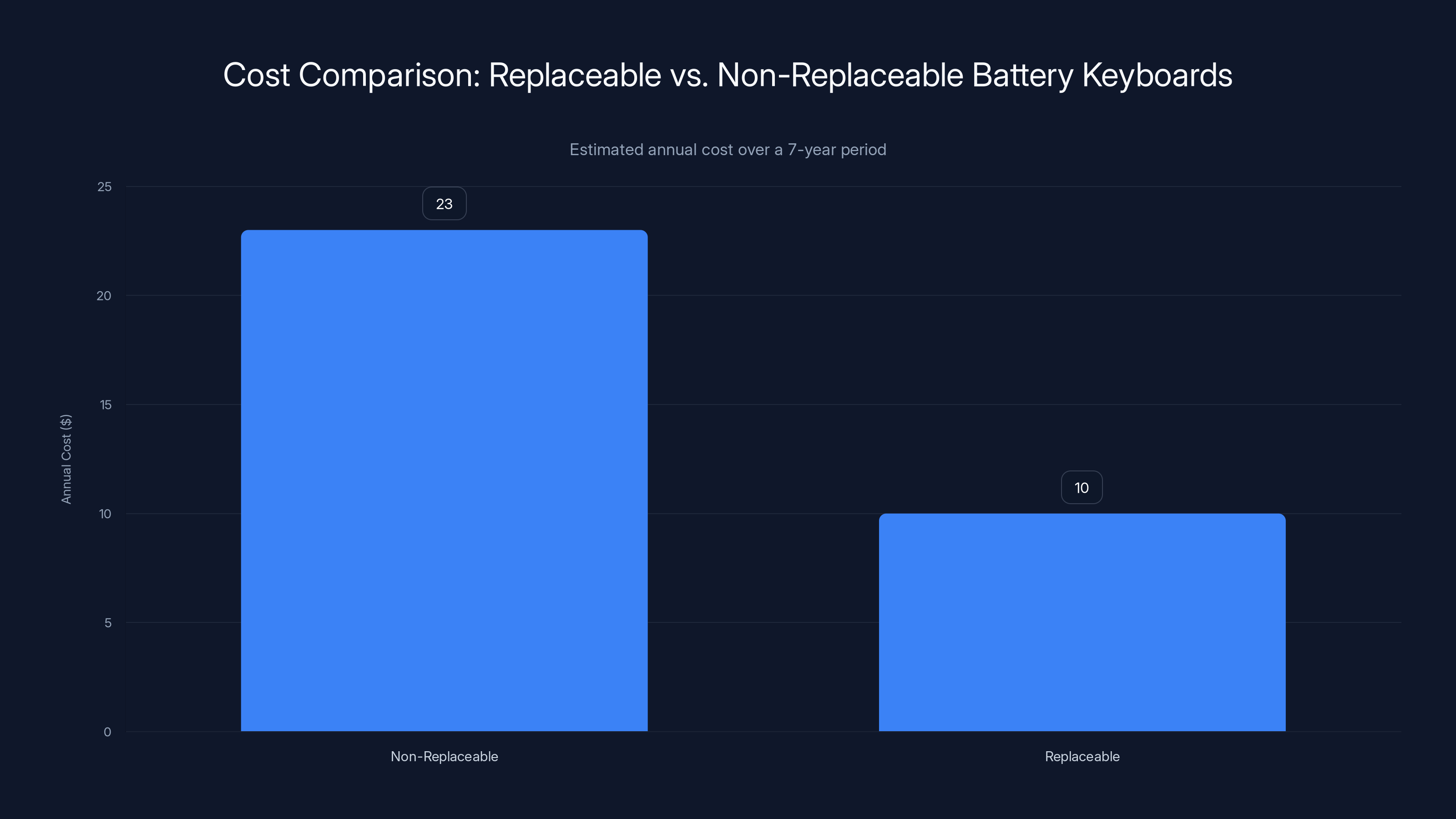 Cost Comparison: Replaceable vs. Non-Replaceable Battery Keyboards