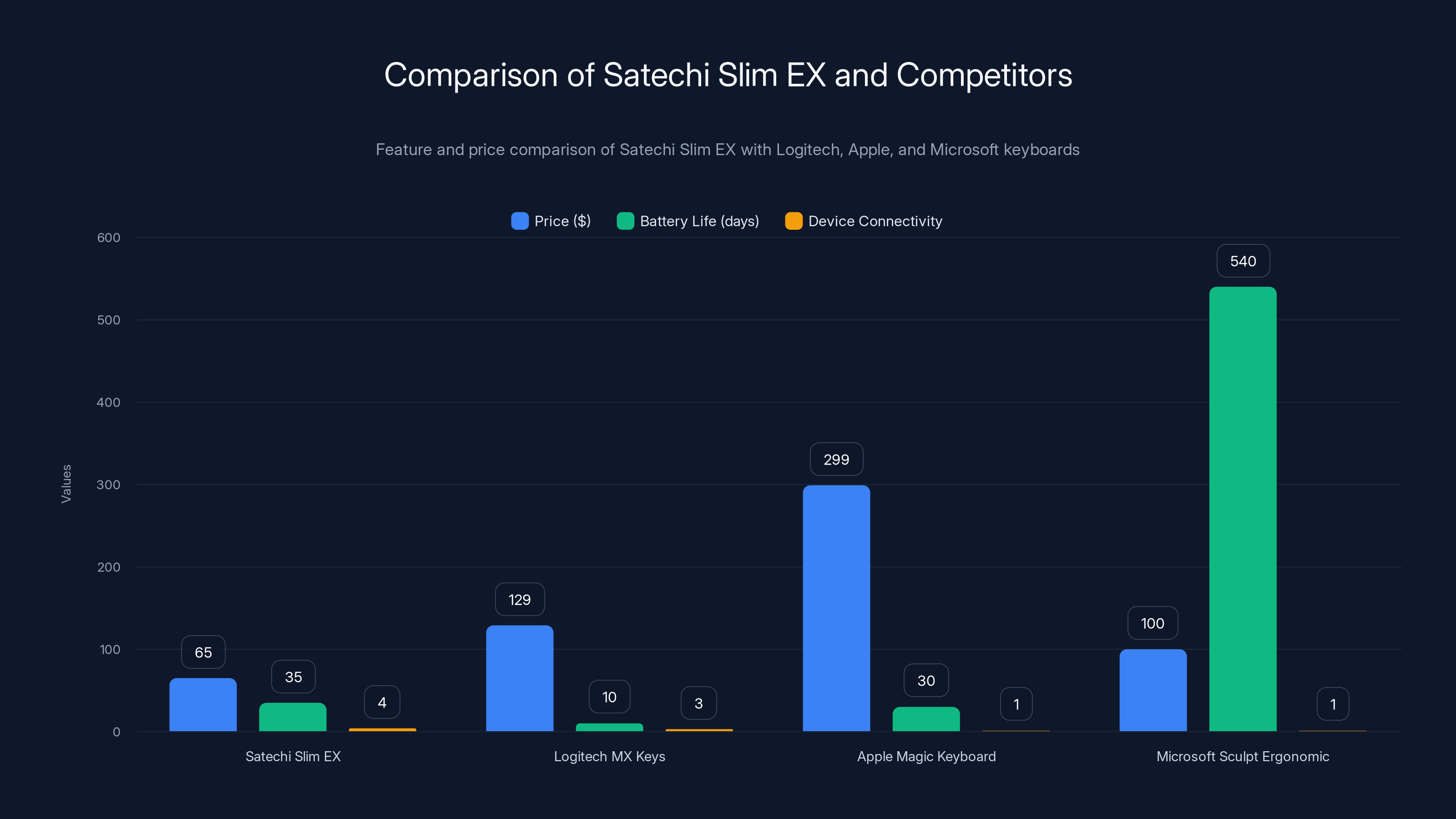 Comparison of Satechi Slim EX and Competitors