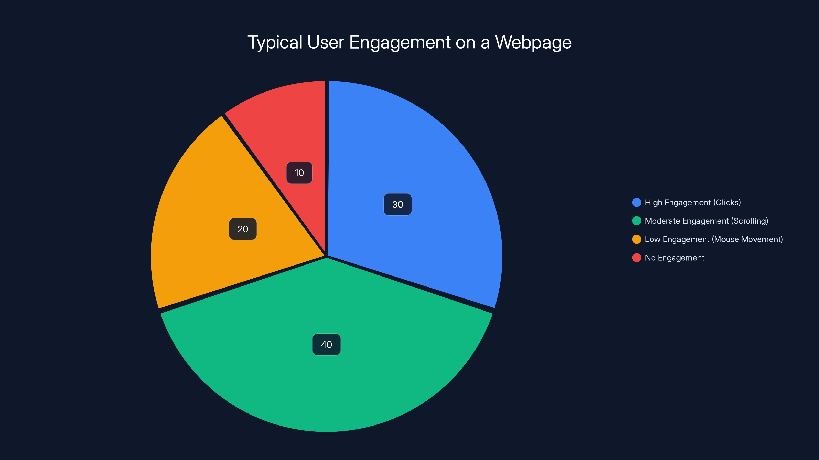 Typical User Engagement on a Webpage