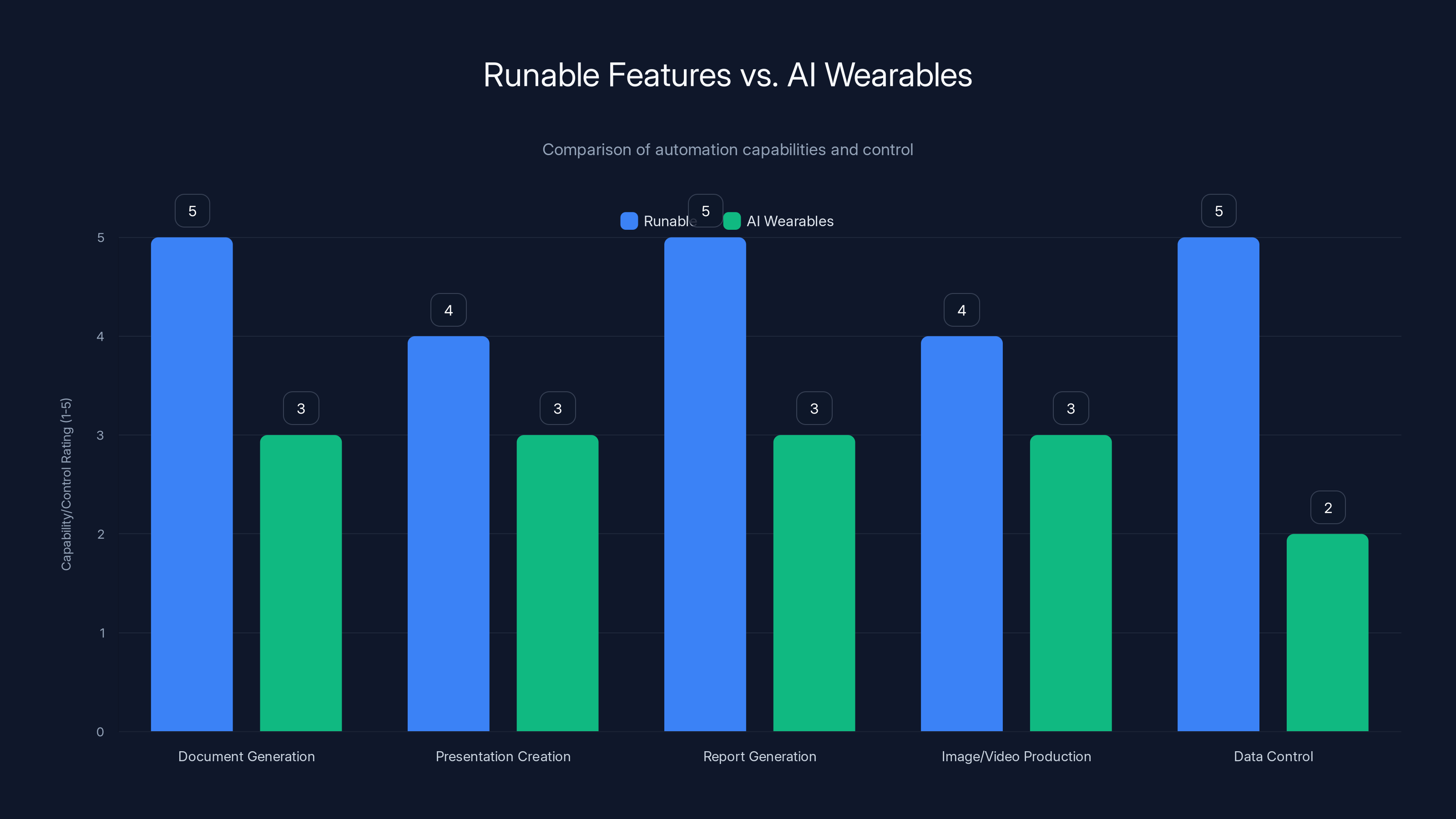 Runable Features vs. AI Wearables