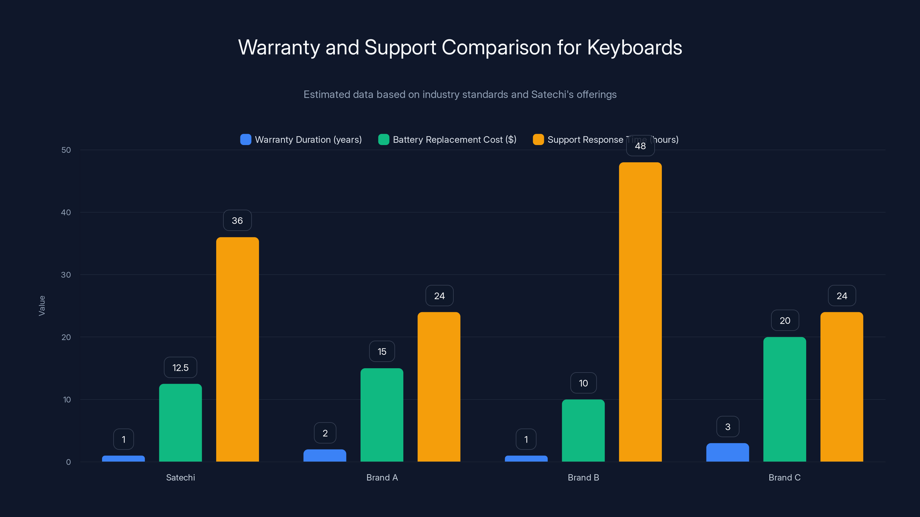 Warranty and Support Comparison for Keyboards