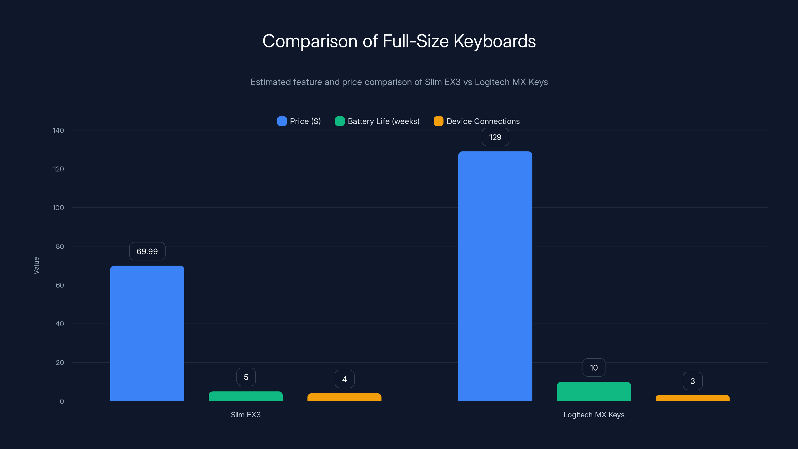 Comparison of Full-Size Keyboards