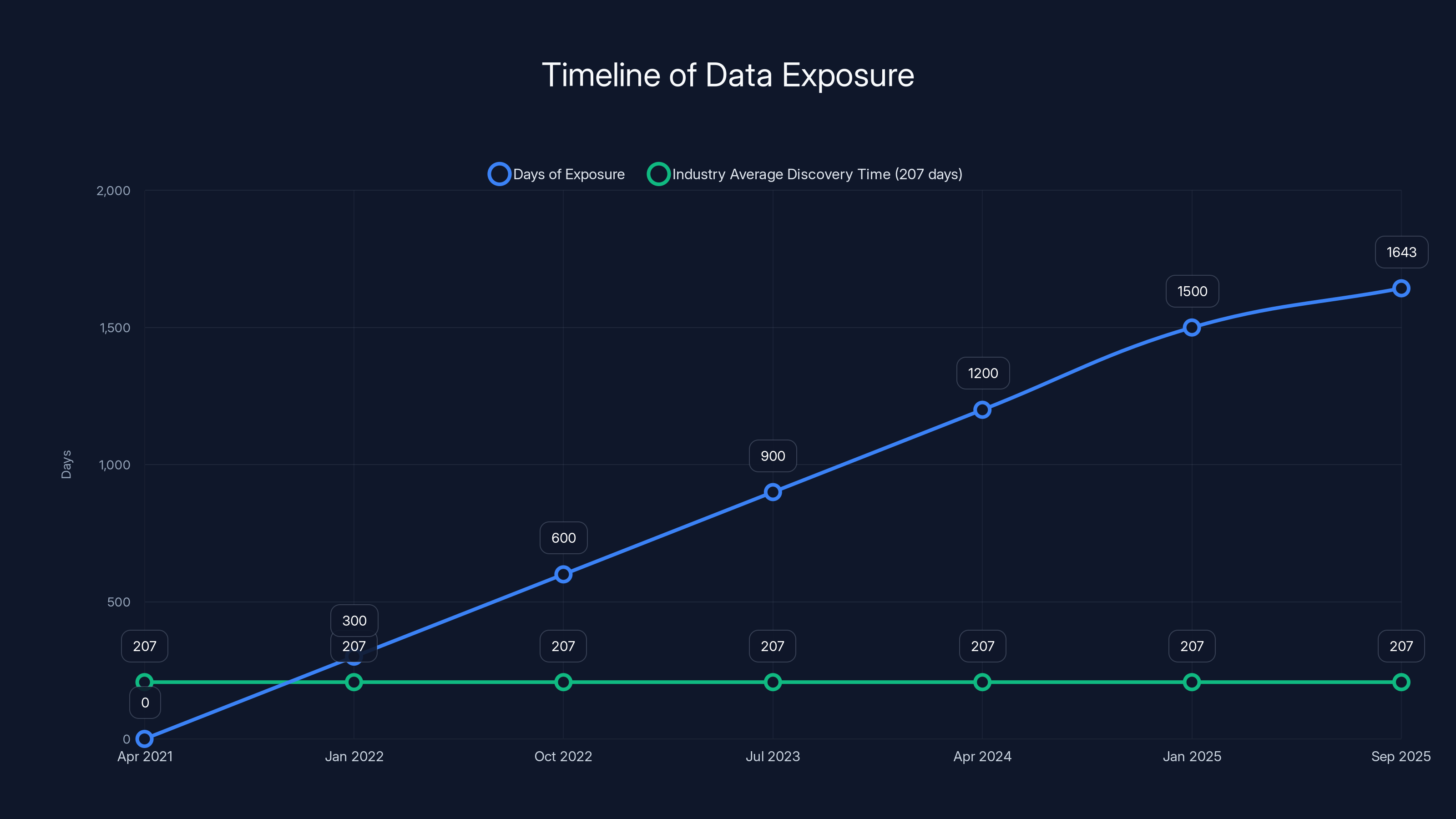 Timeline of Data Exposure
