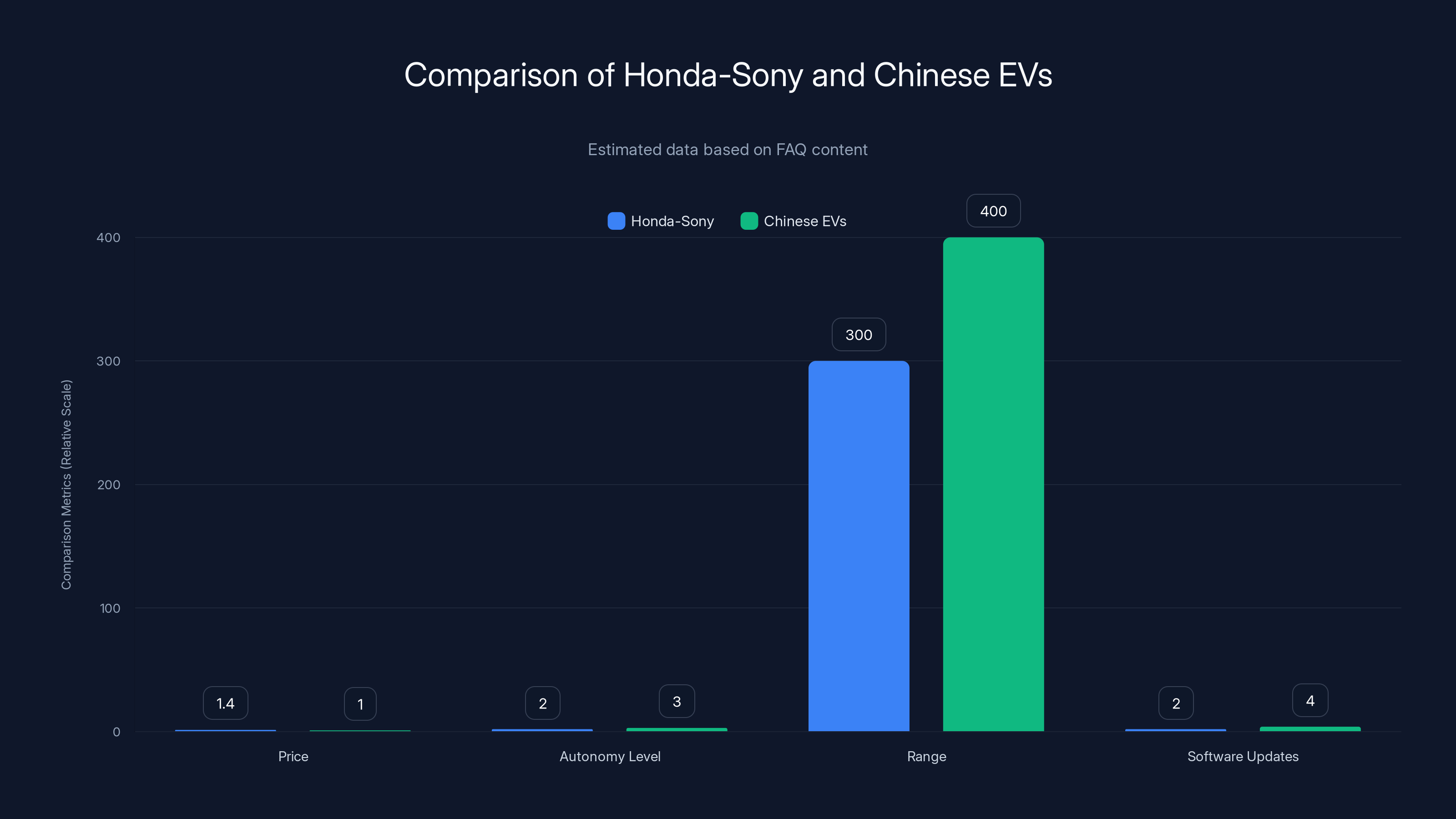 Comparison of Honda-Sony and Chinese EVs