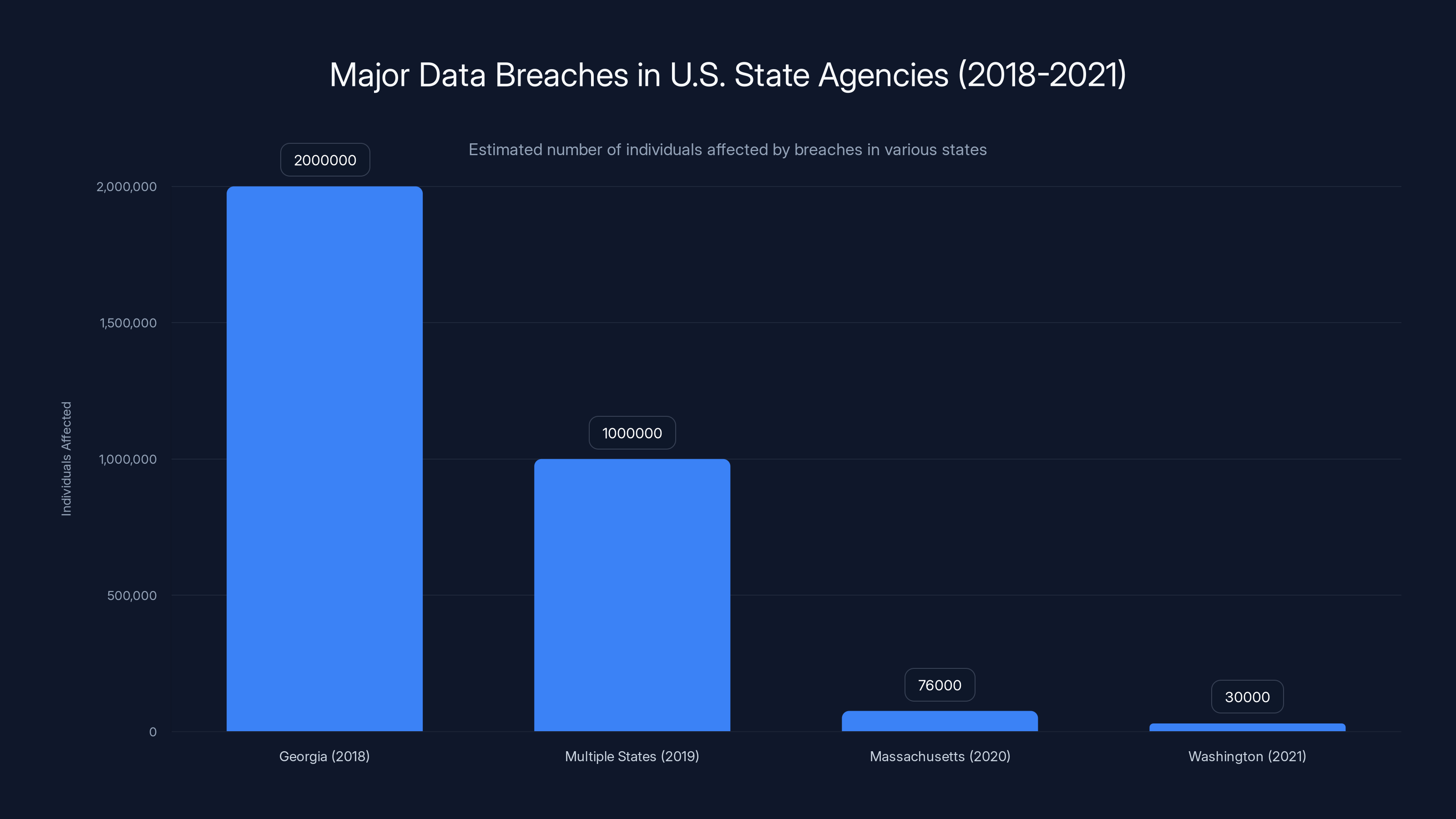 Major Data Breaches in U.S. State Agencies (2018-2021)