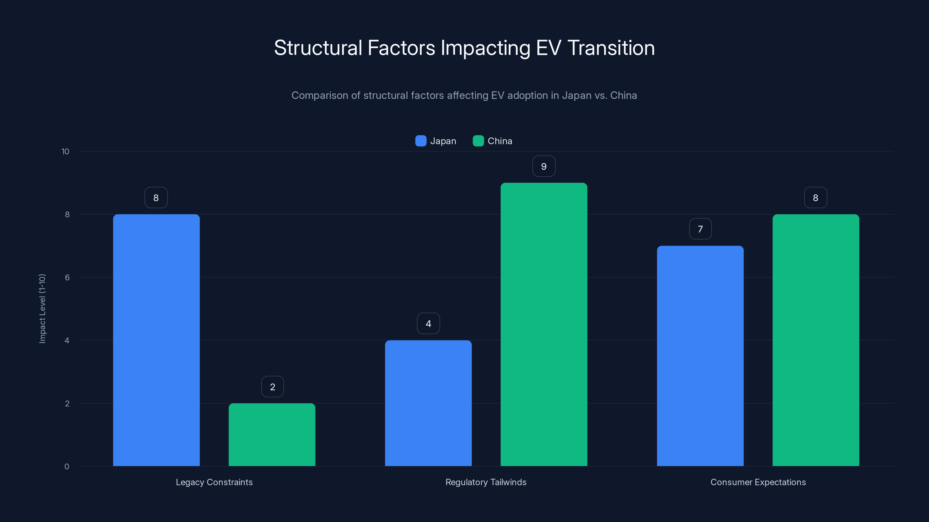 Structural Factors Impacting EV Transition