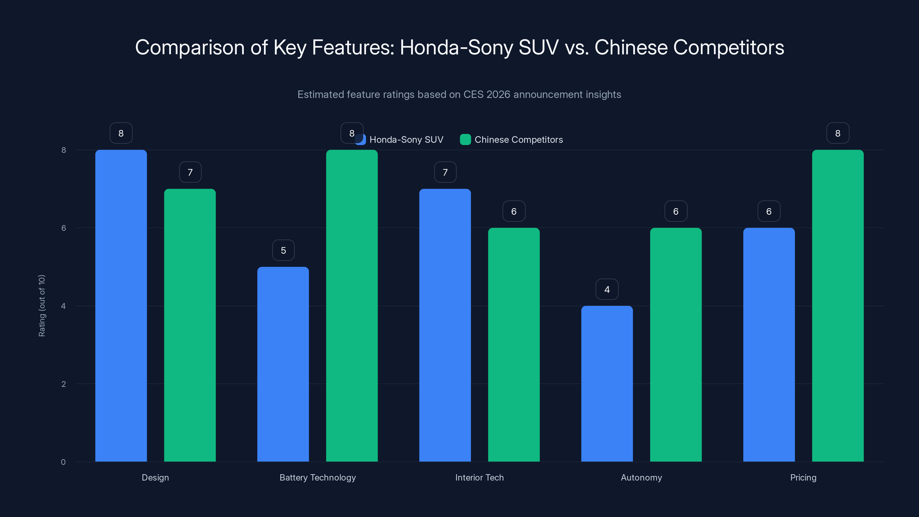 Comparison of Key Features: Honda-Sony SUV vs. Chinese Competitors