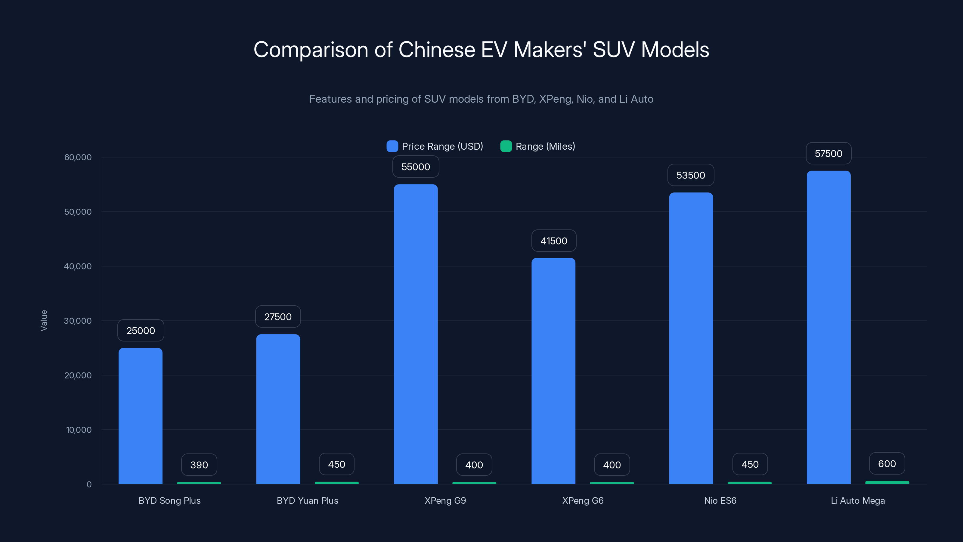 Comparison of Chinese EV Makers' SUV Models