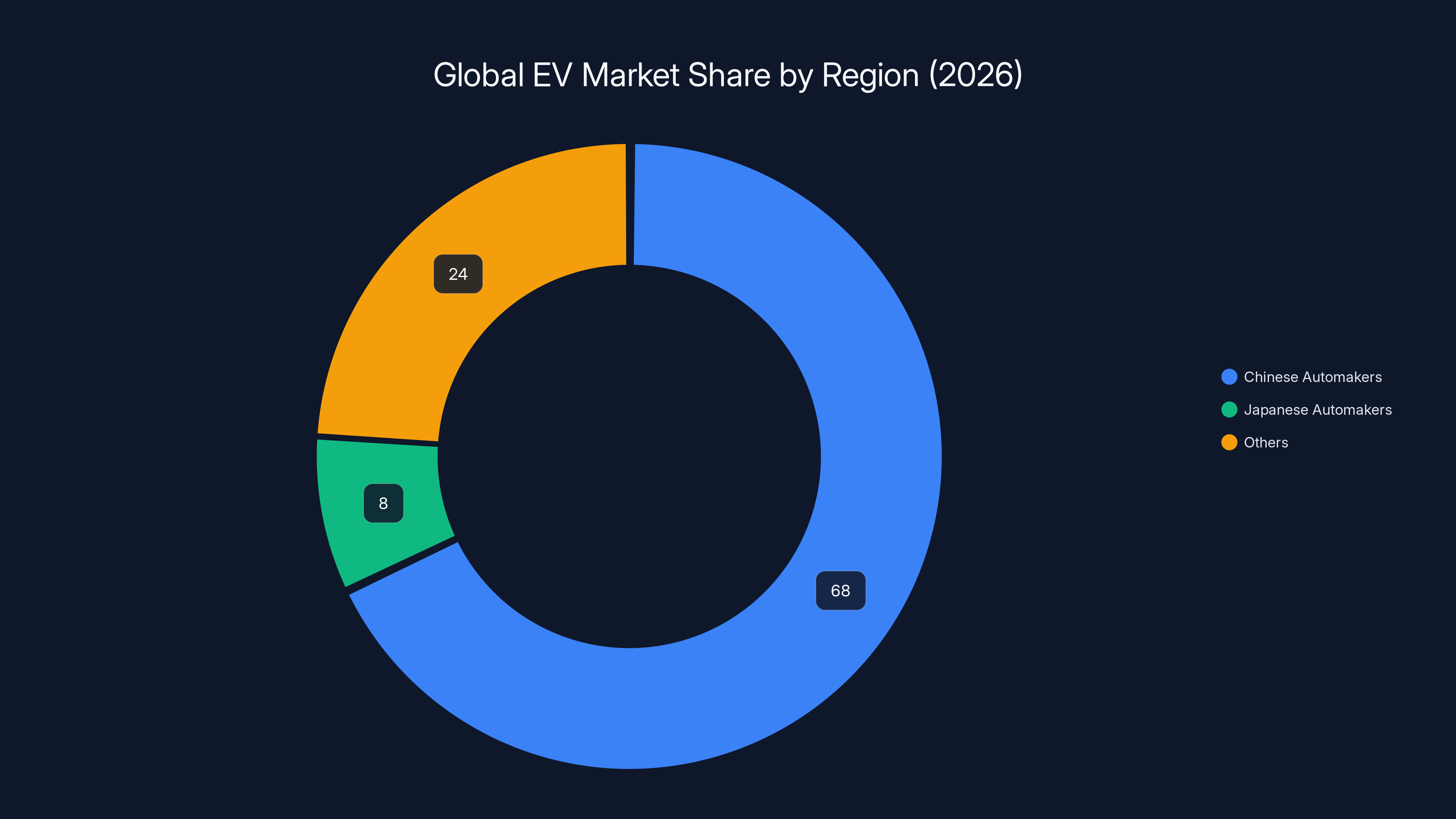 Global EV Market Share by Region (2026)