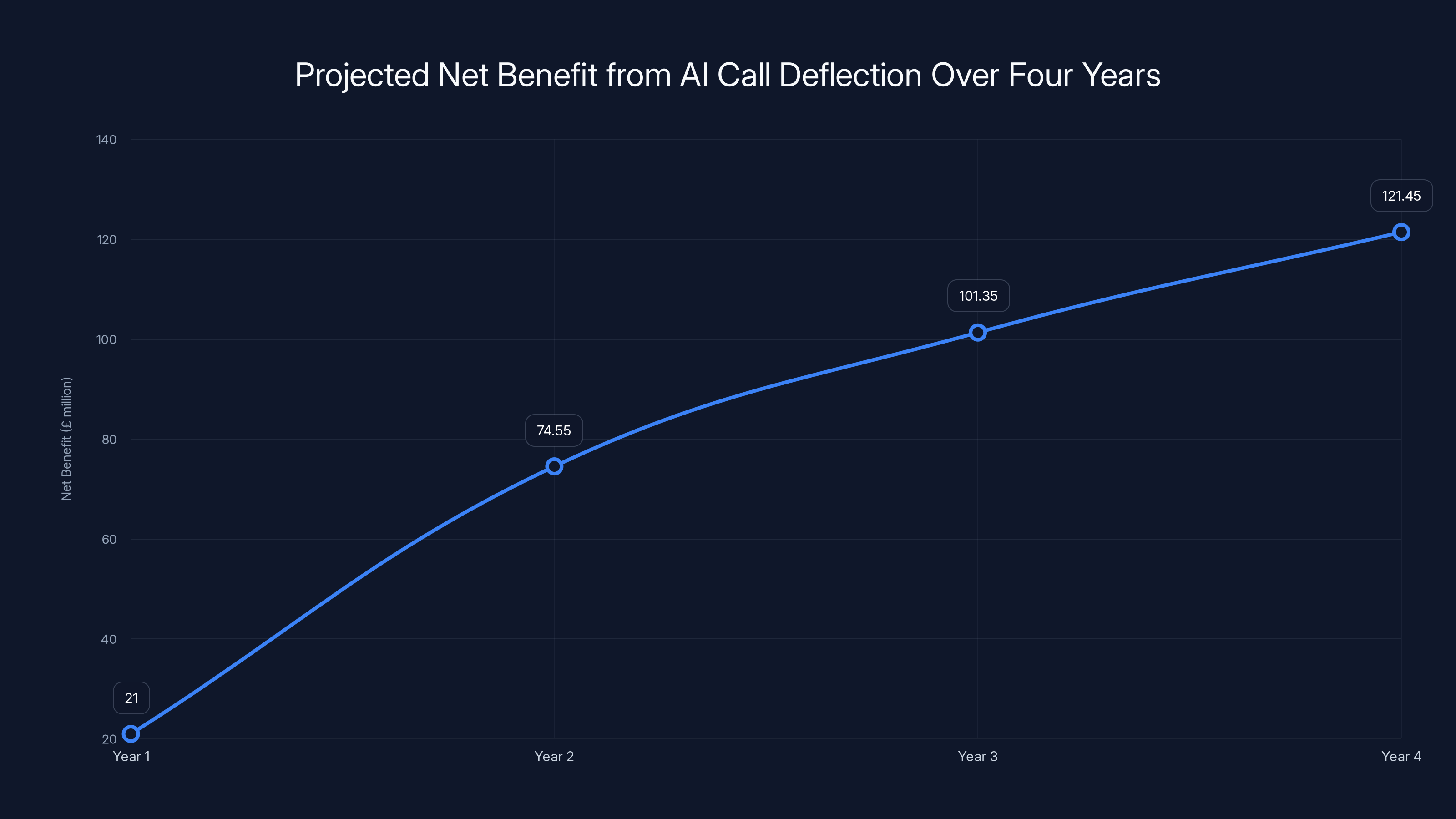 Projected Net Benefit from AI Call Deflection Over Four Years