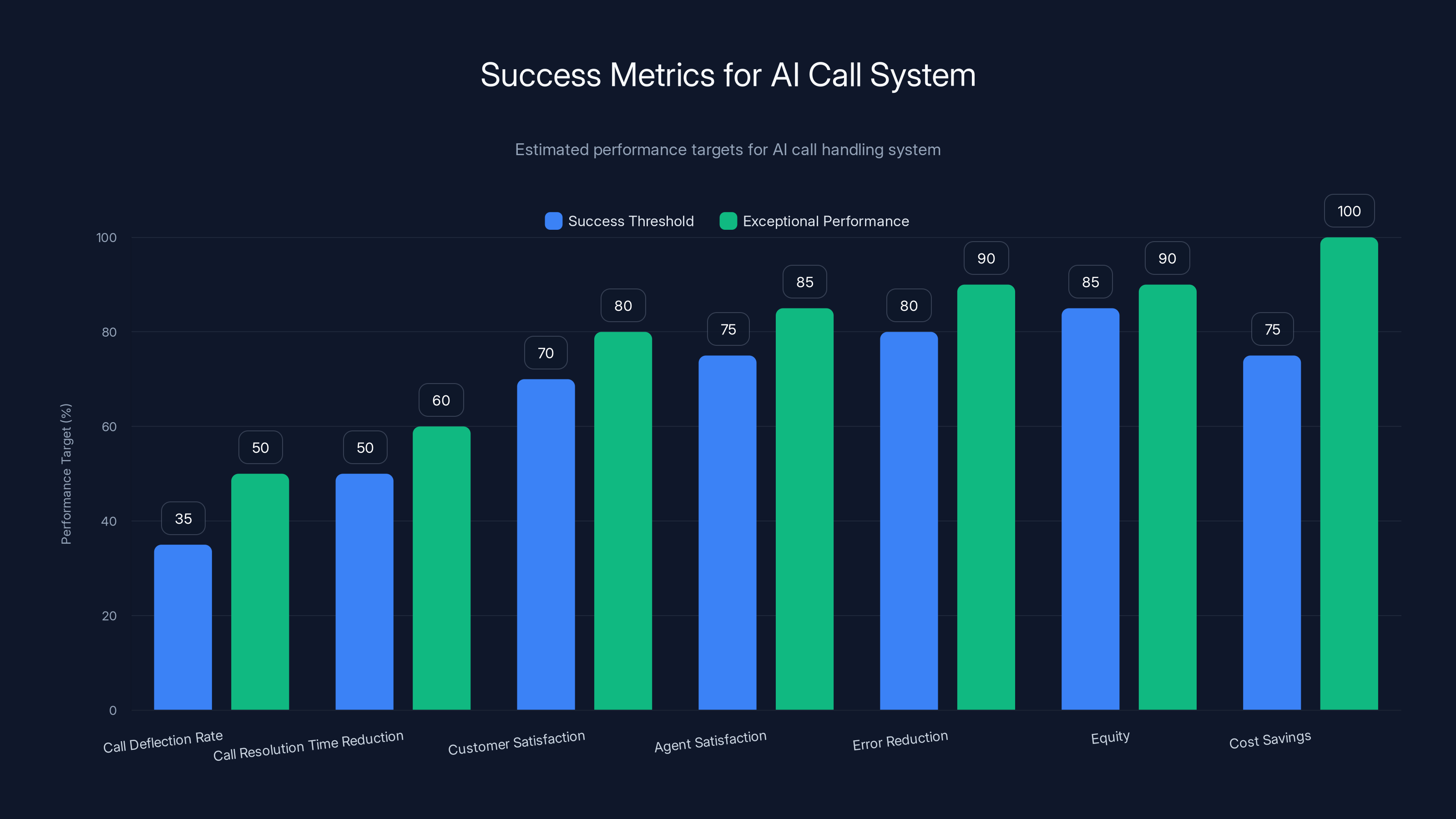 Success Metrics for AI Call System