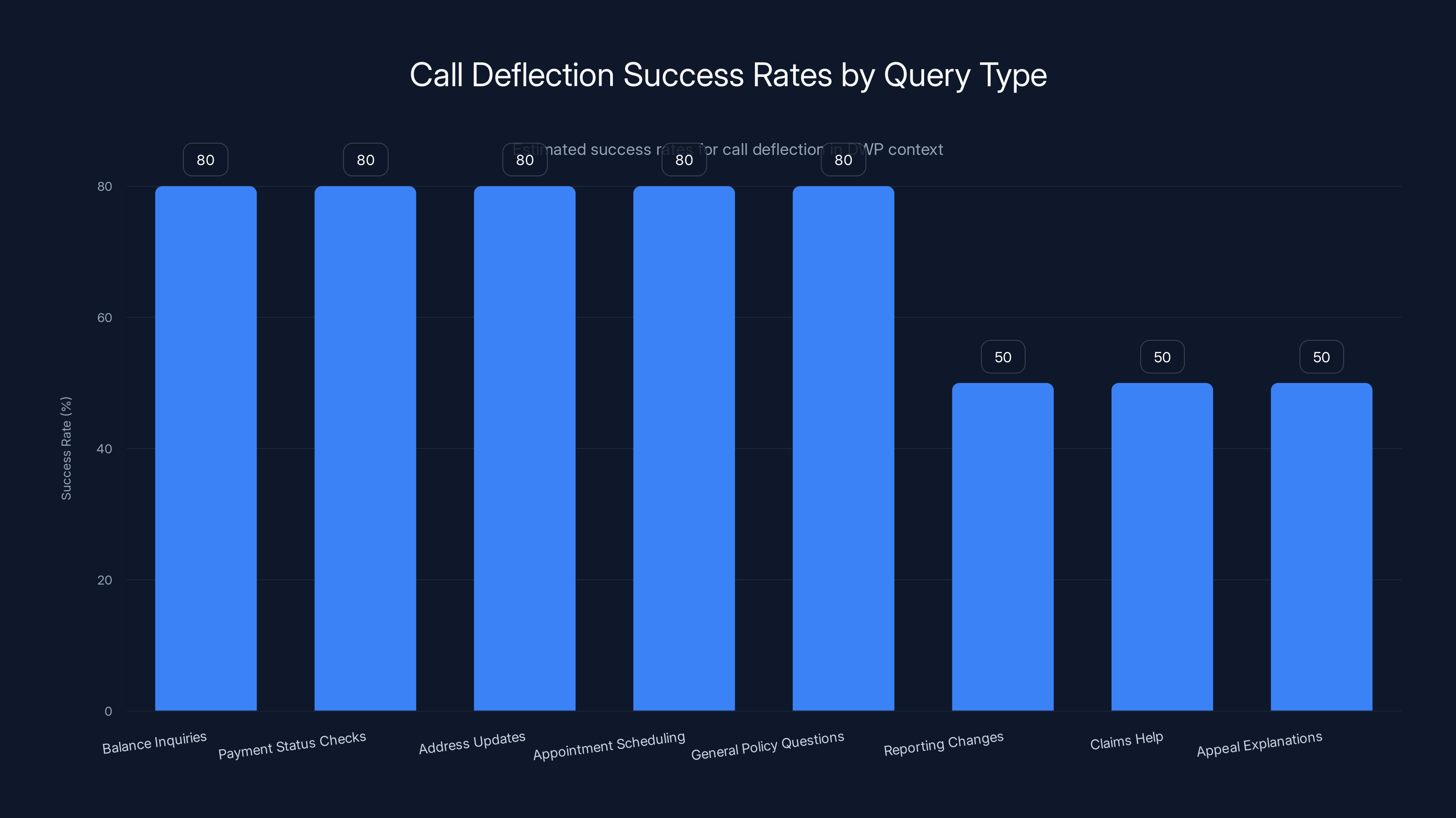 Call Deflection Success Rates by Query Type