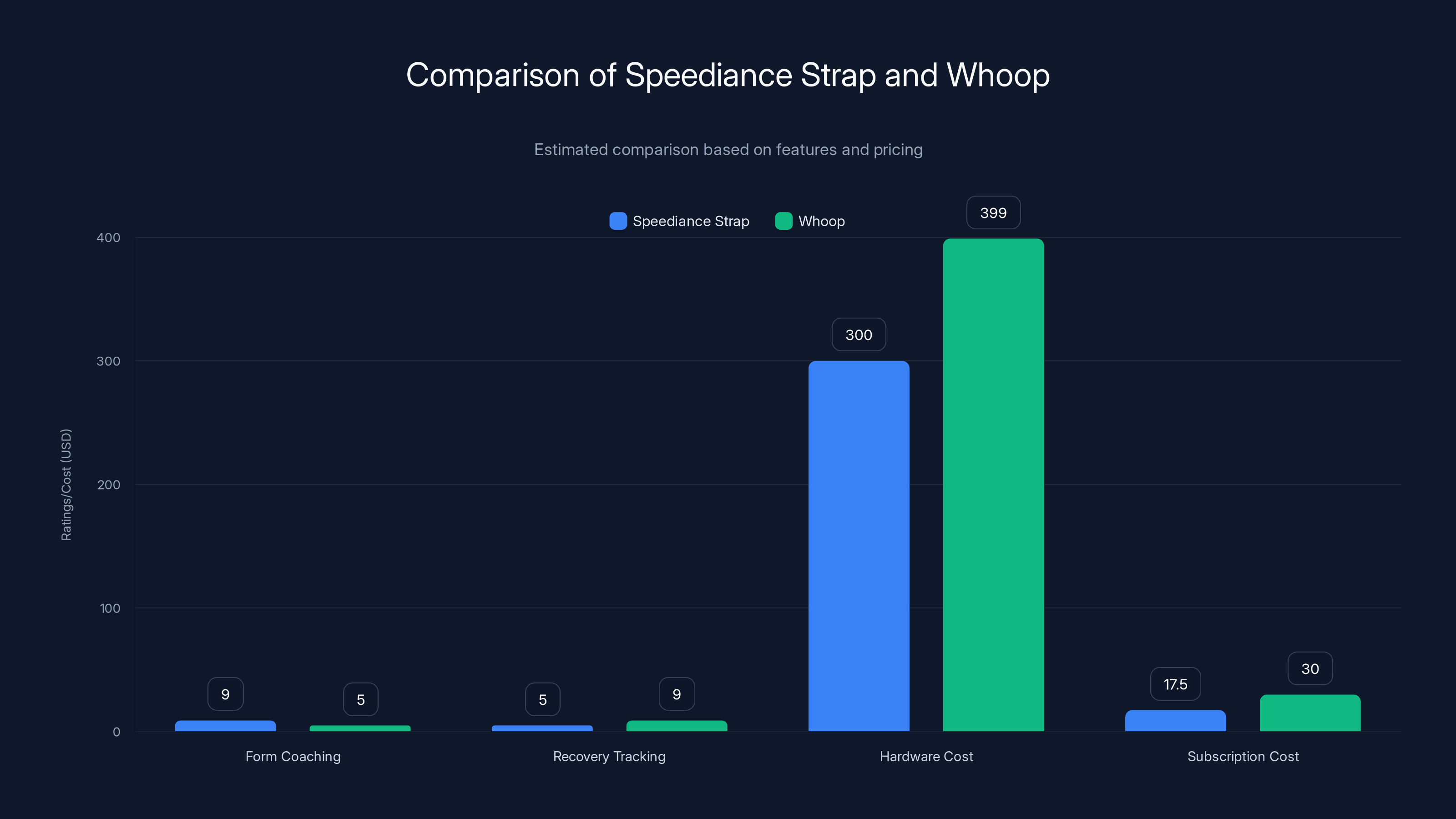Comparison of Speediance Strap and Whoop