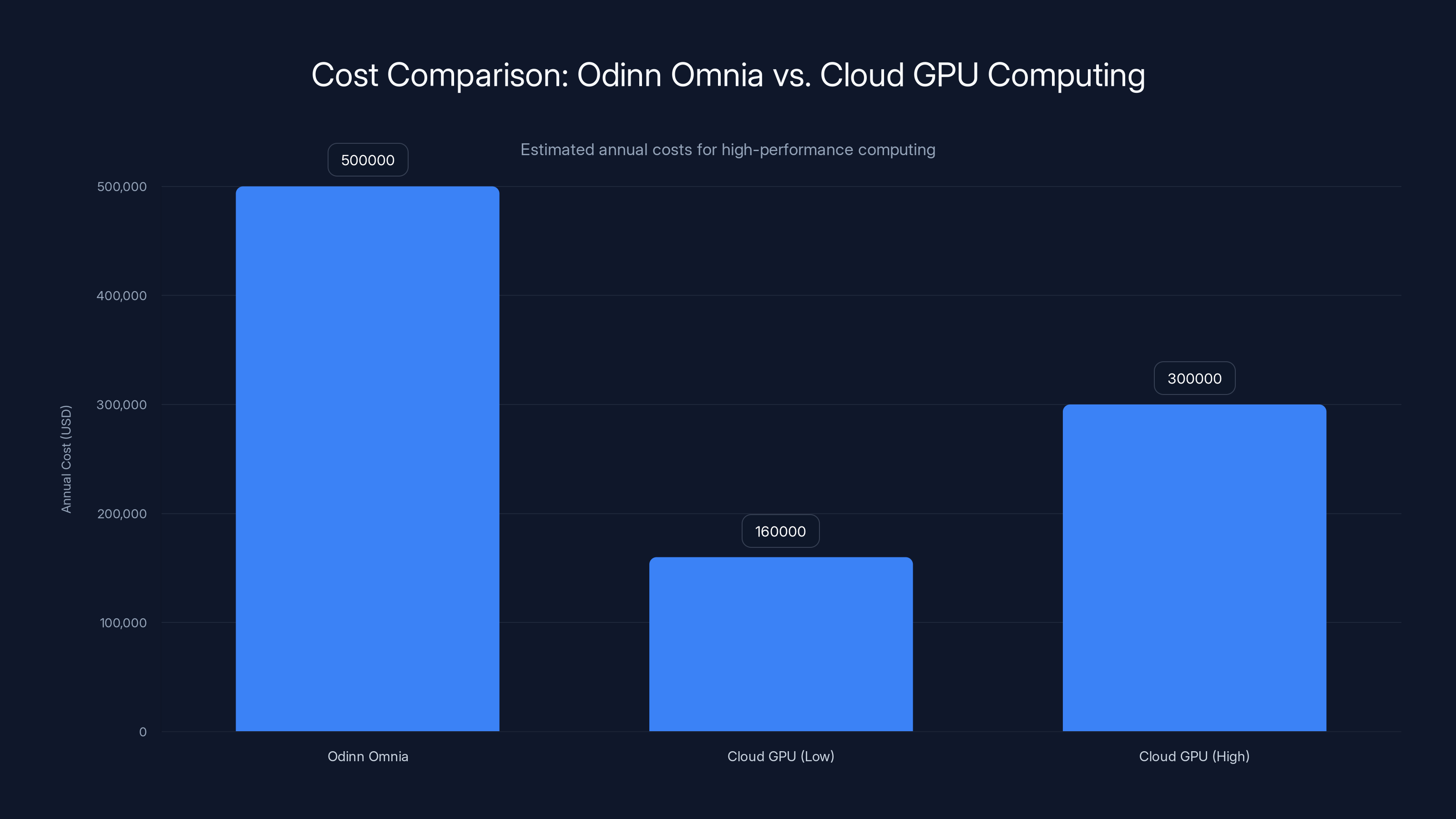 Cost Comparison: Odinn Omnia vs. Cloud GPU Computing