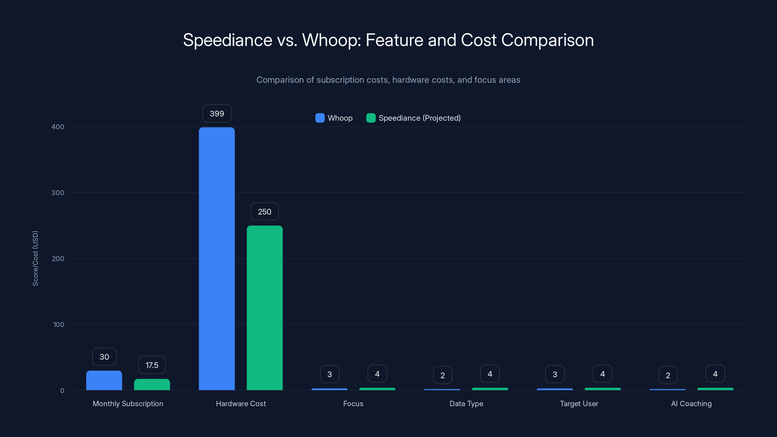 Speediance vs. Whoop: Feature and Cost Comparison