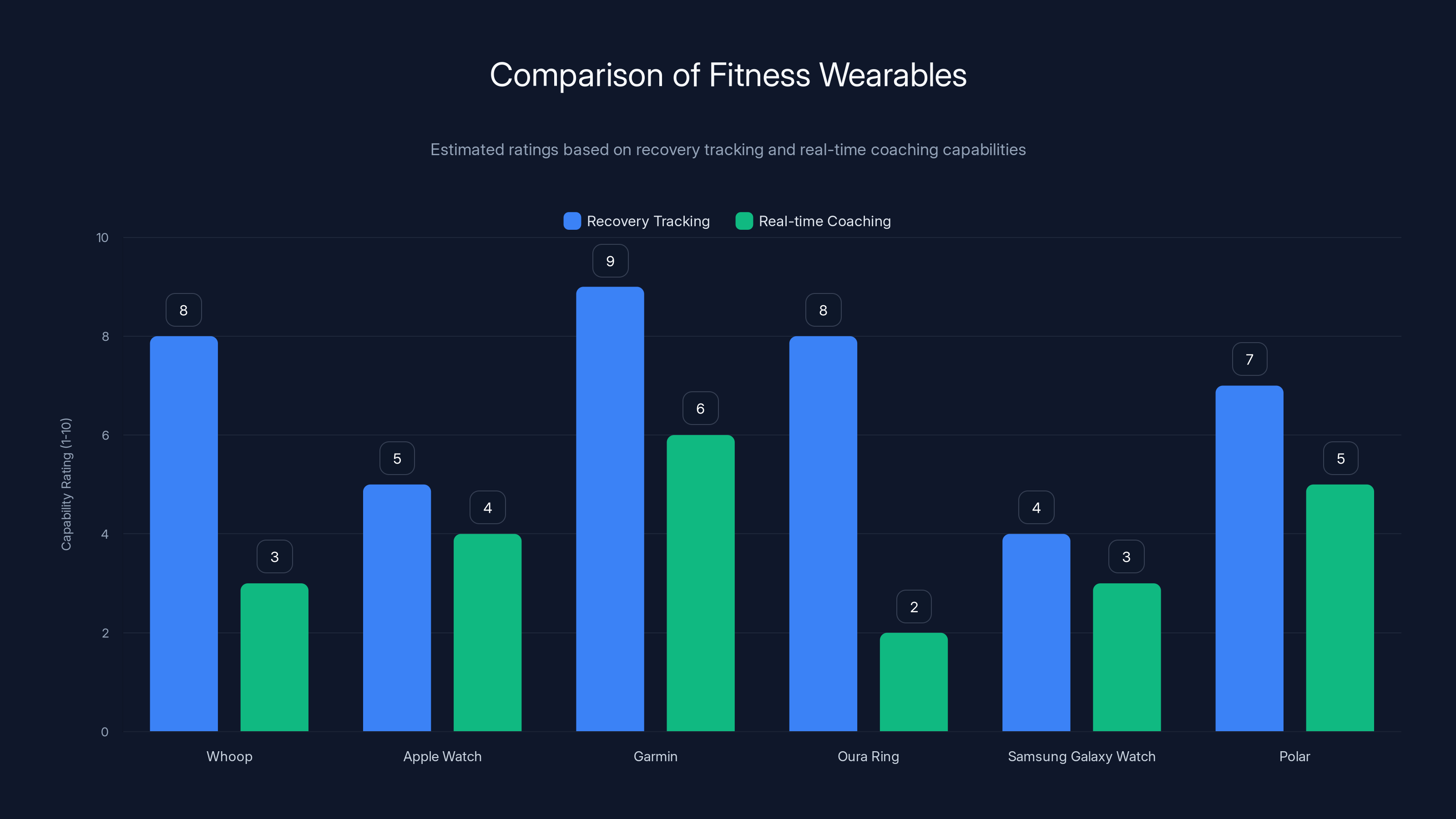 Comparison of Fitness Wearables
