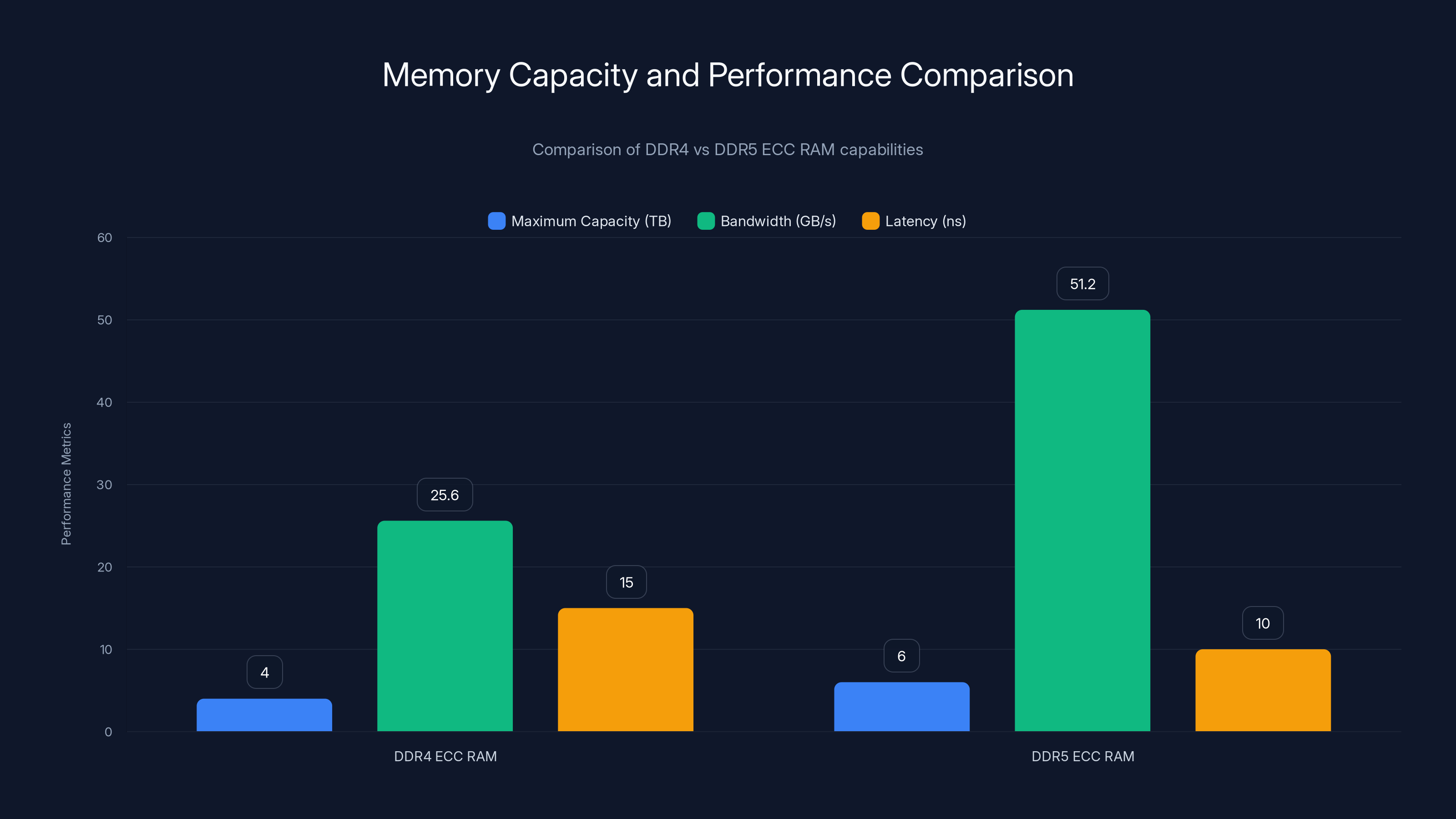 Memory Capacity and Performance Comparison
