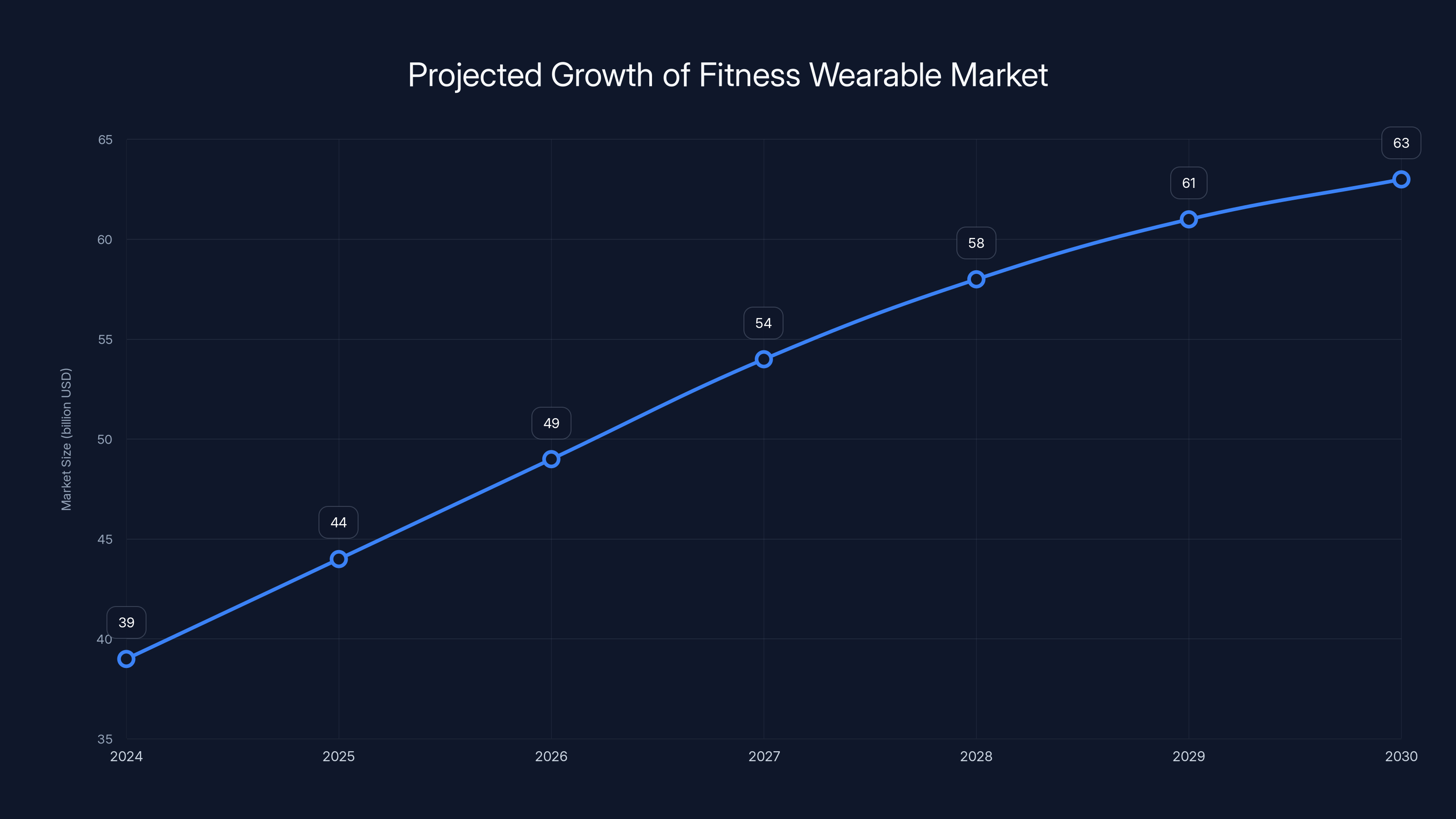 Projected Growth of Fitness Wearable Market