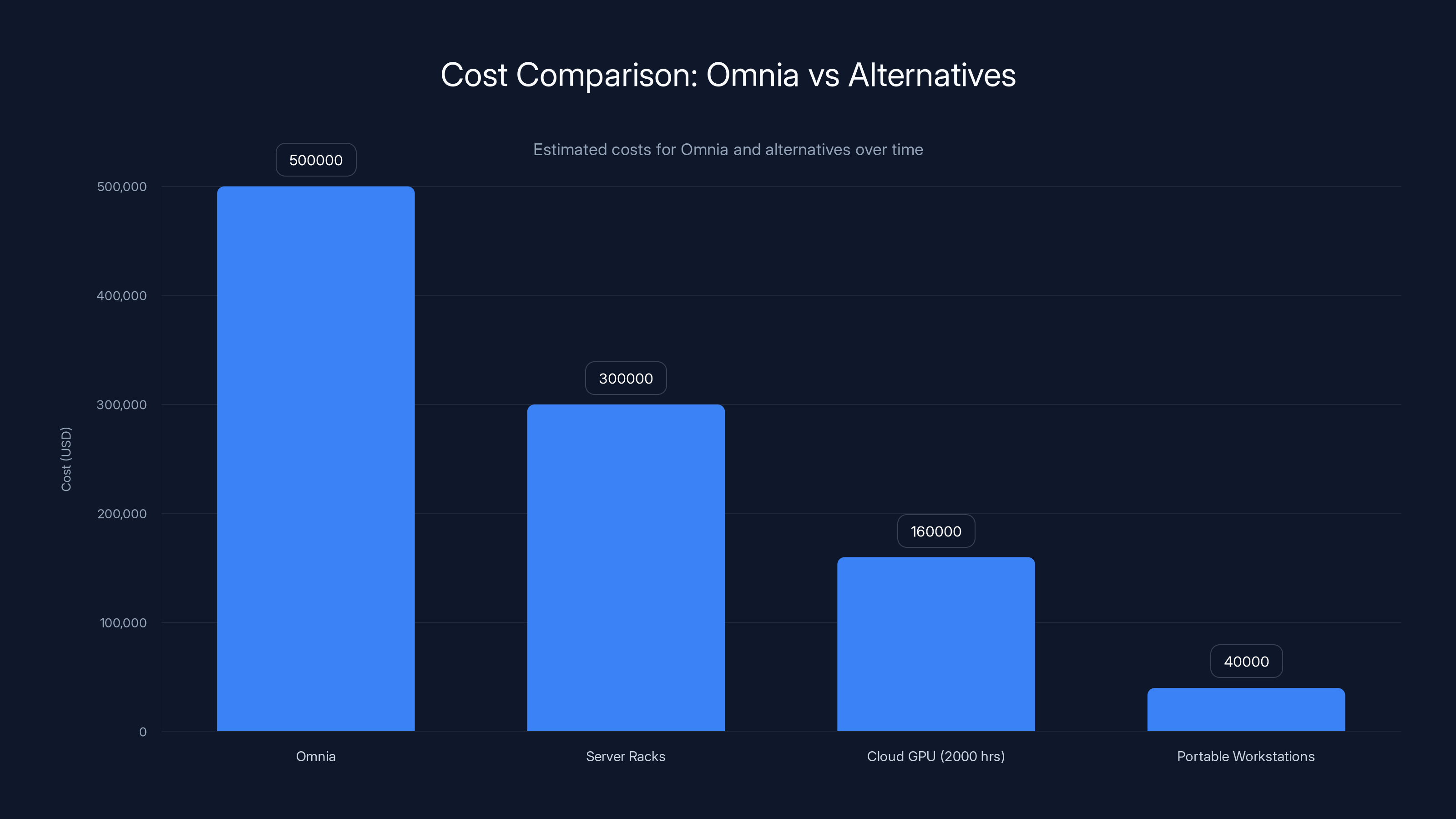 Cost Comparison: Omnia vs Alternatives