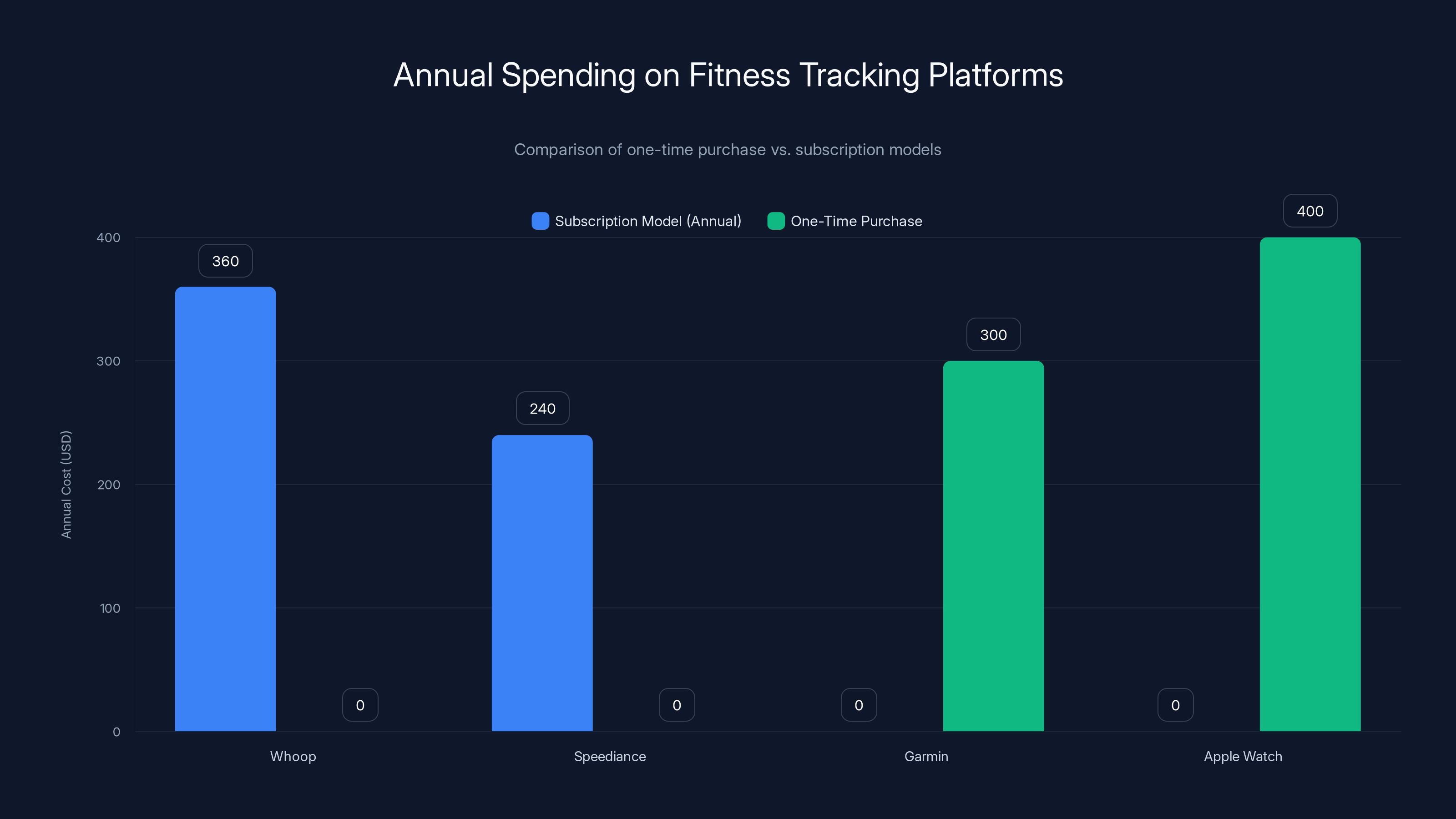 Annual Spending on Fitness Tracking Platforms