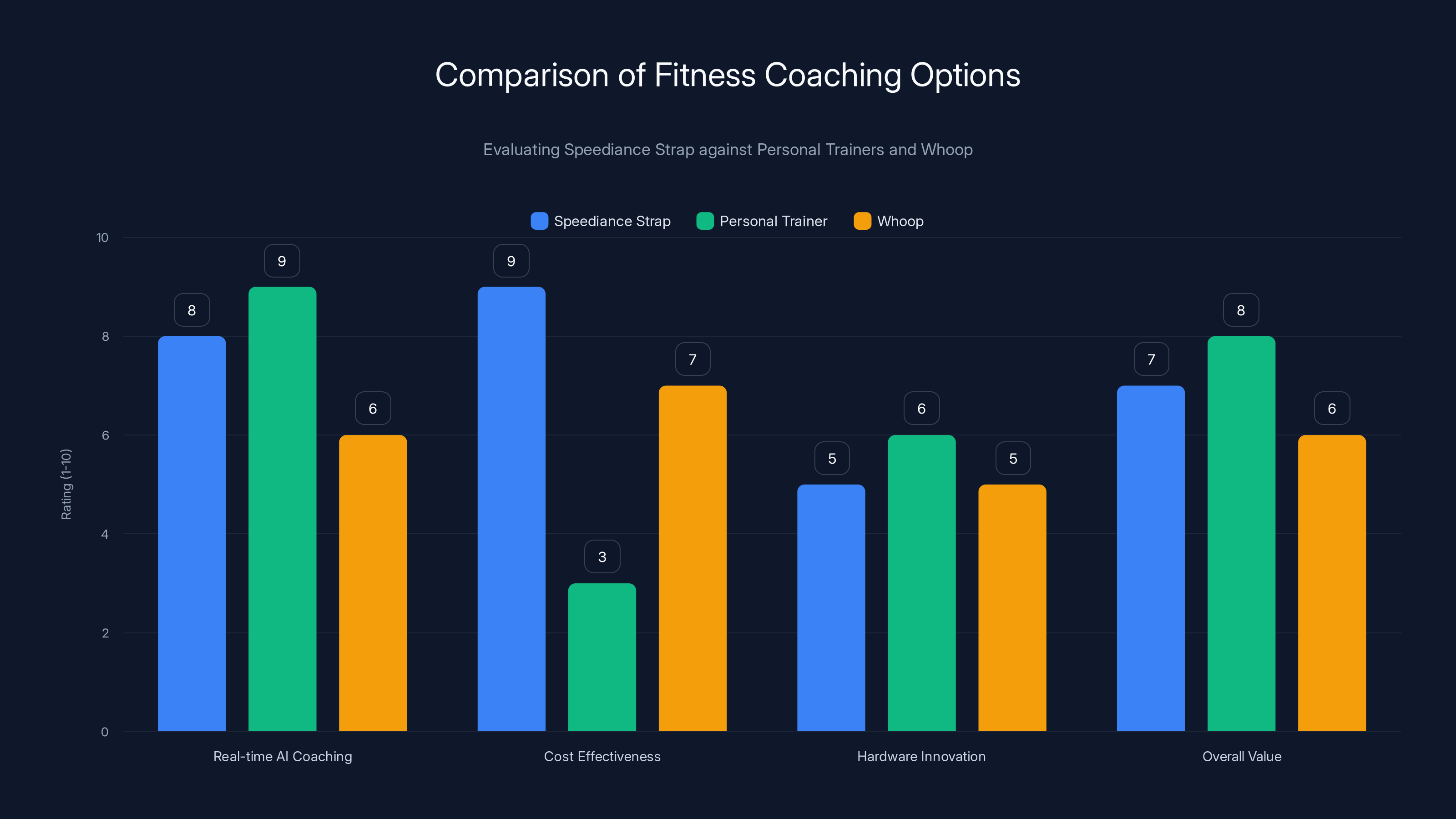 Comparison of Fitness Coaching Options