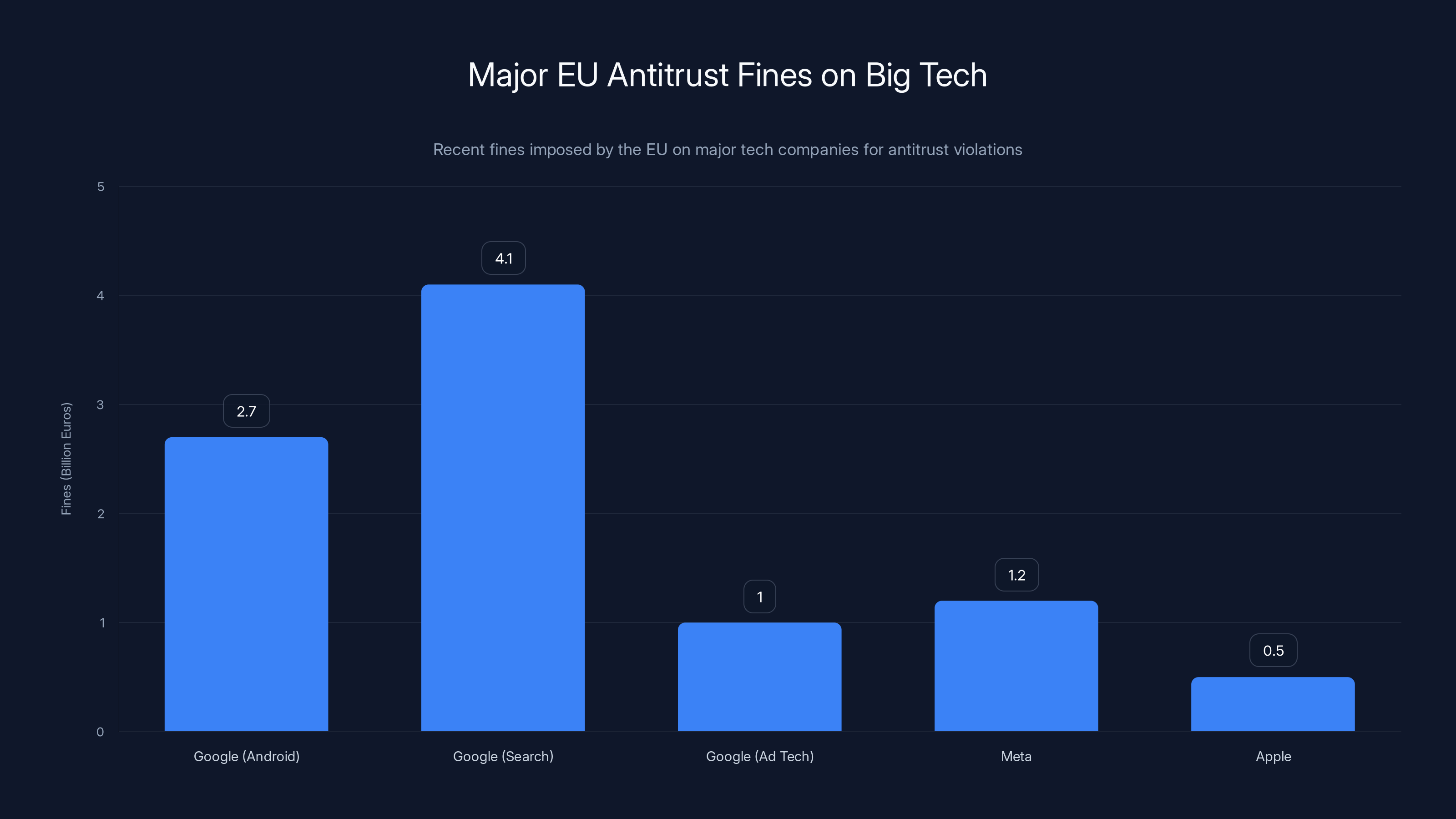 Major EU Antitrust Fines on Big Tech