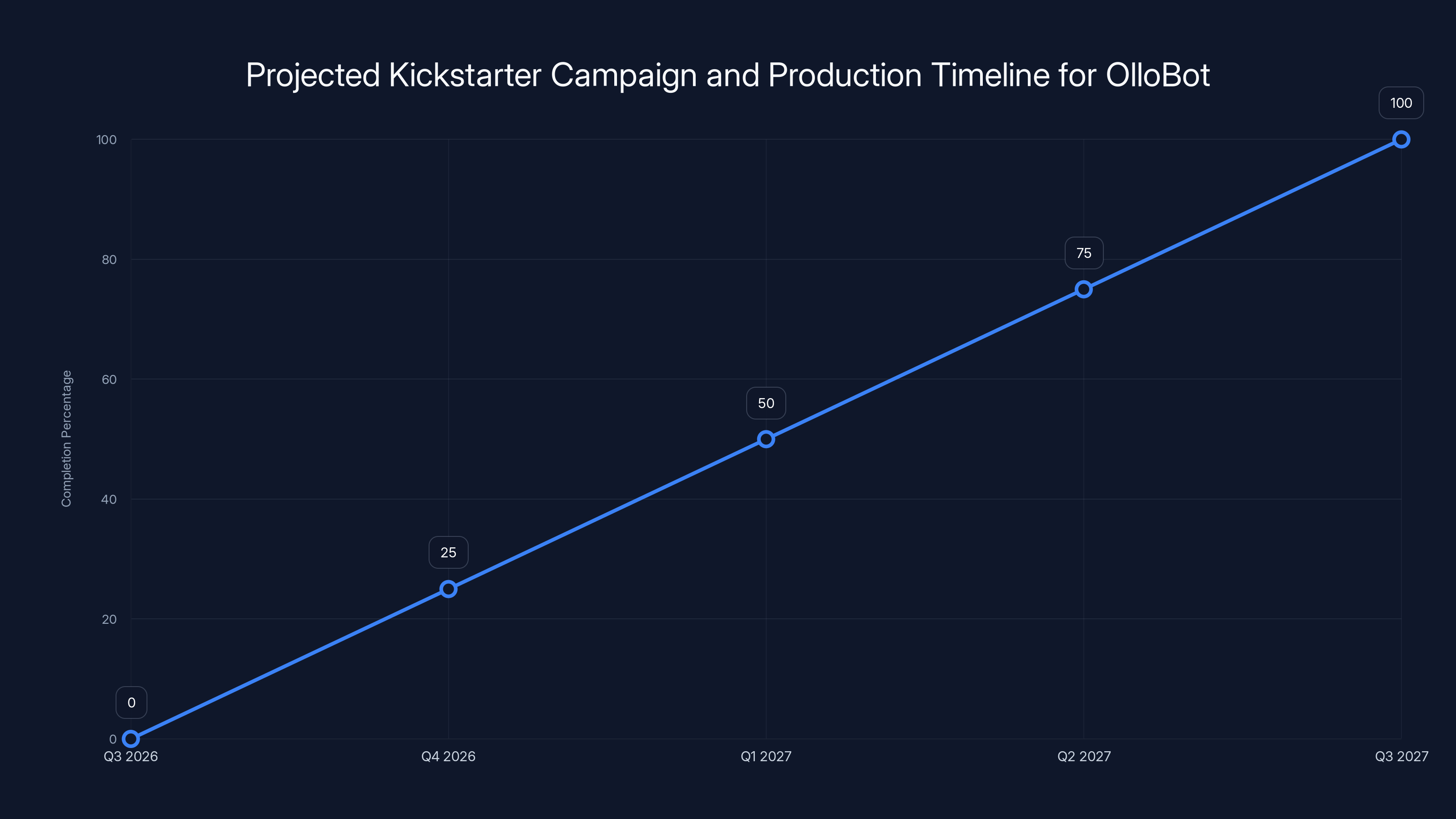 Projected Kickstarter Campaign and Production Timeline for OlloBot