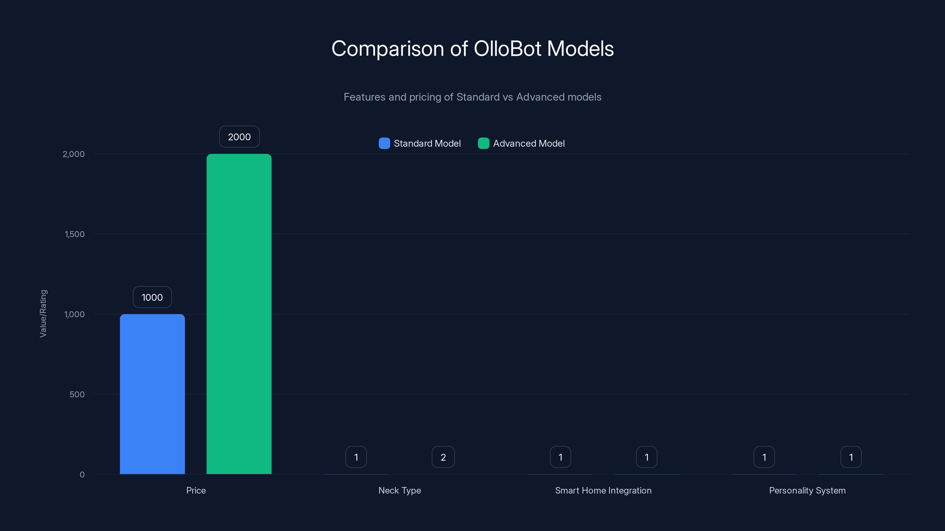 Comparison of OlloBot Models