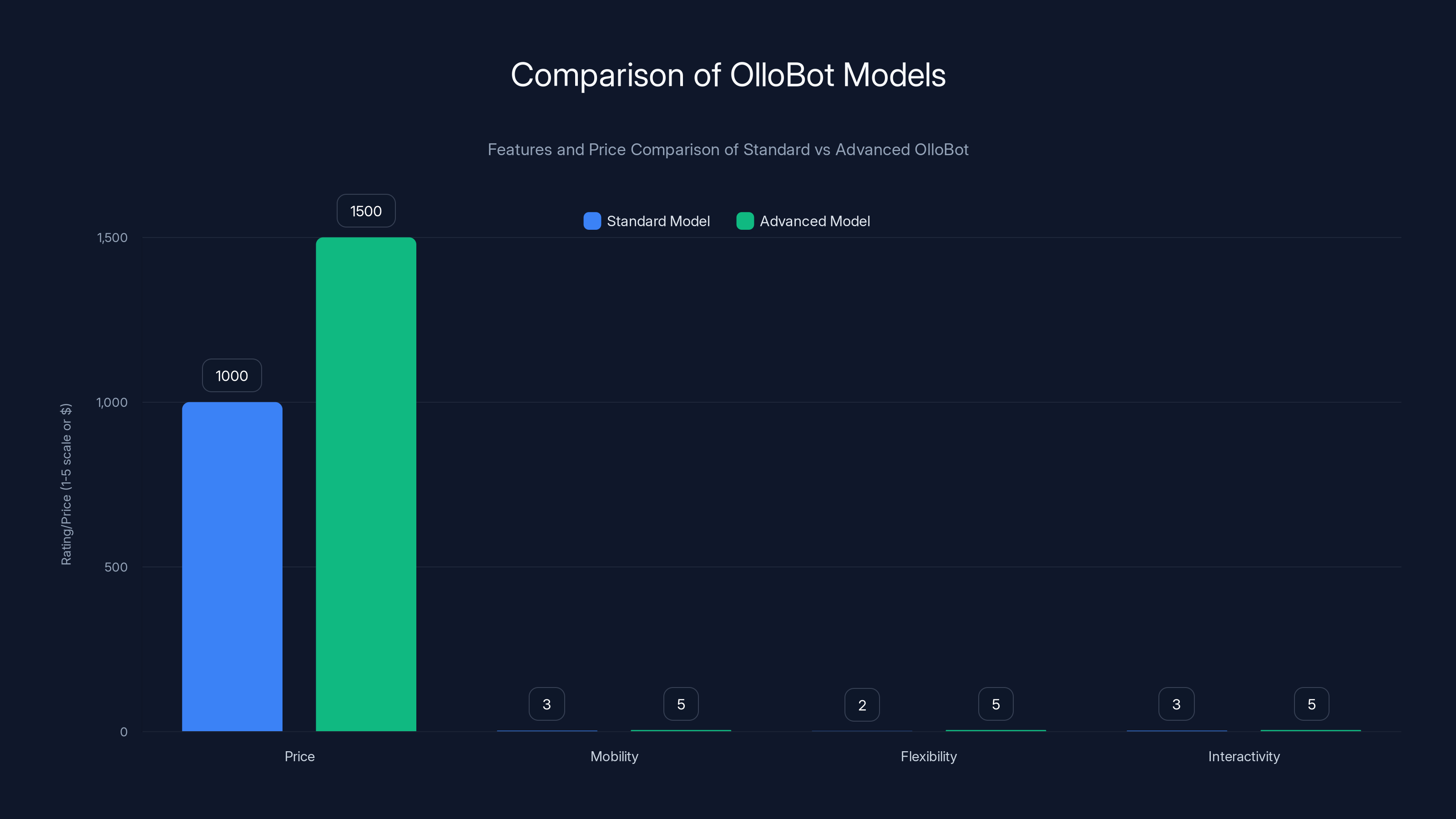 Comparison of OlloBot Models