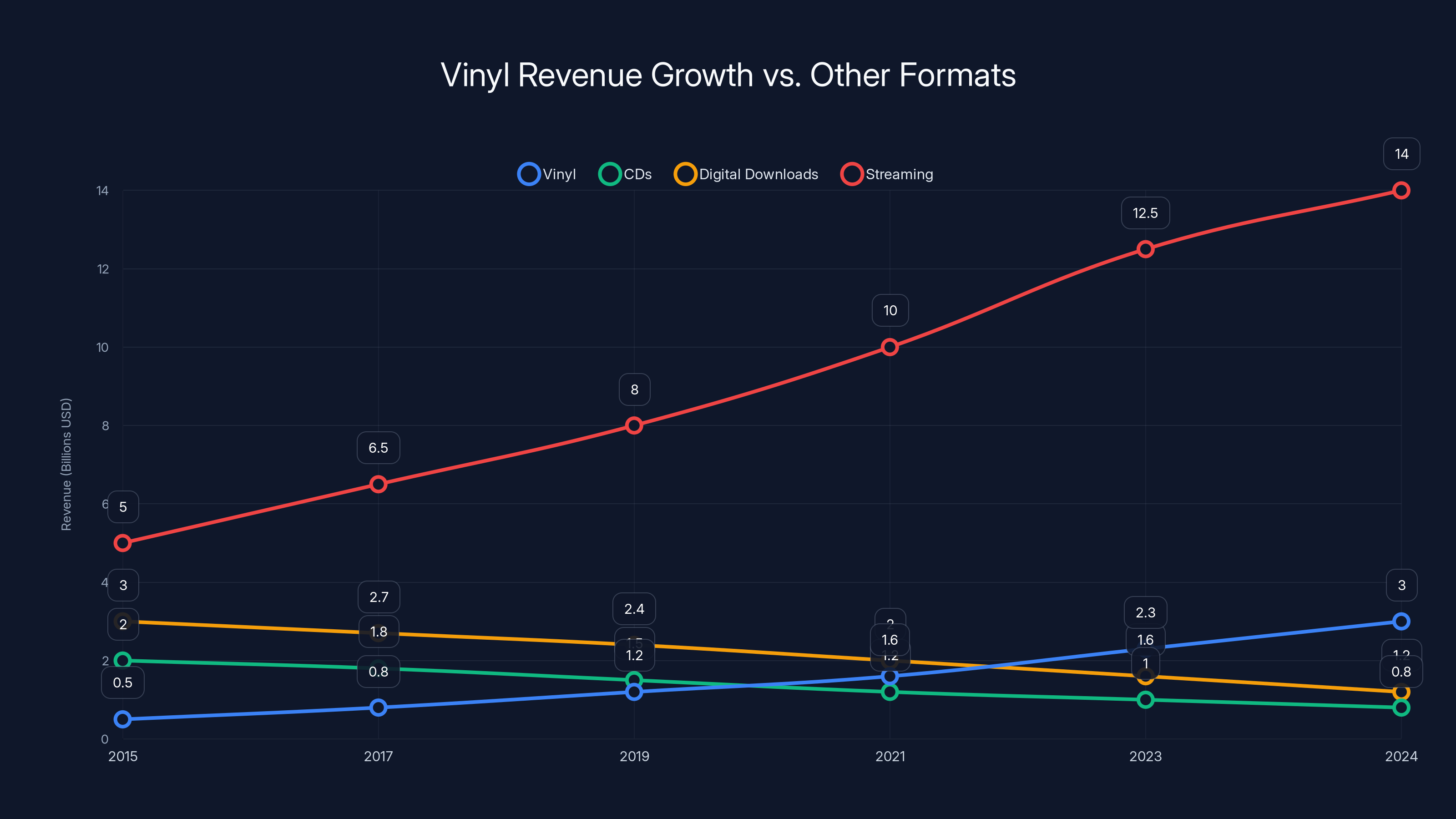 Vinyl Revenue Growth vs. Other Formats