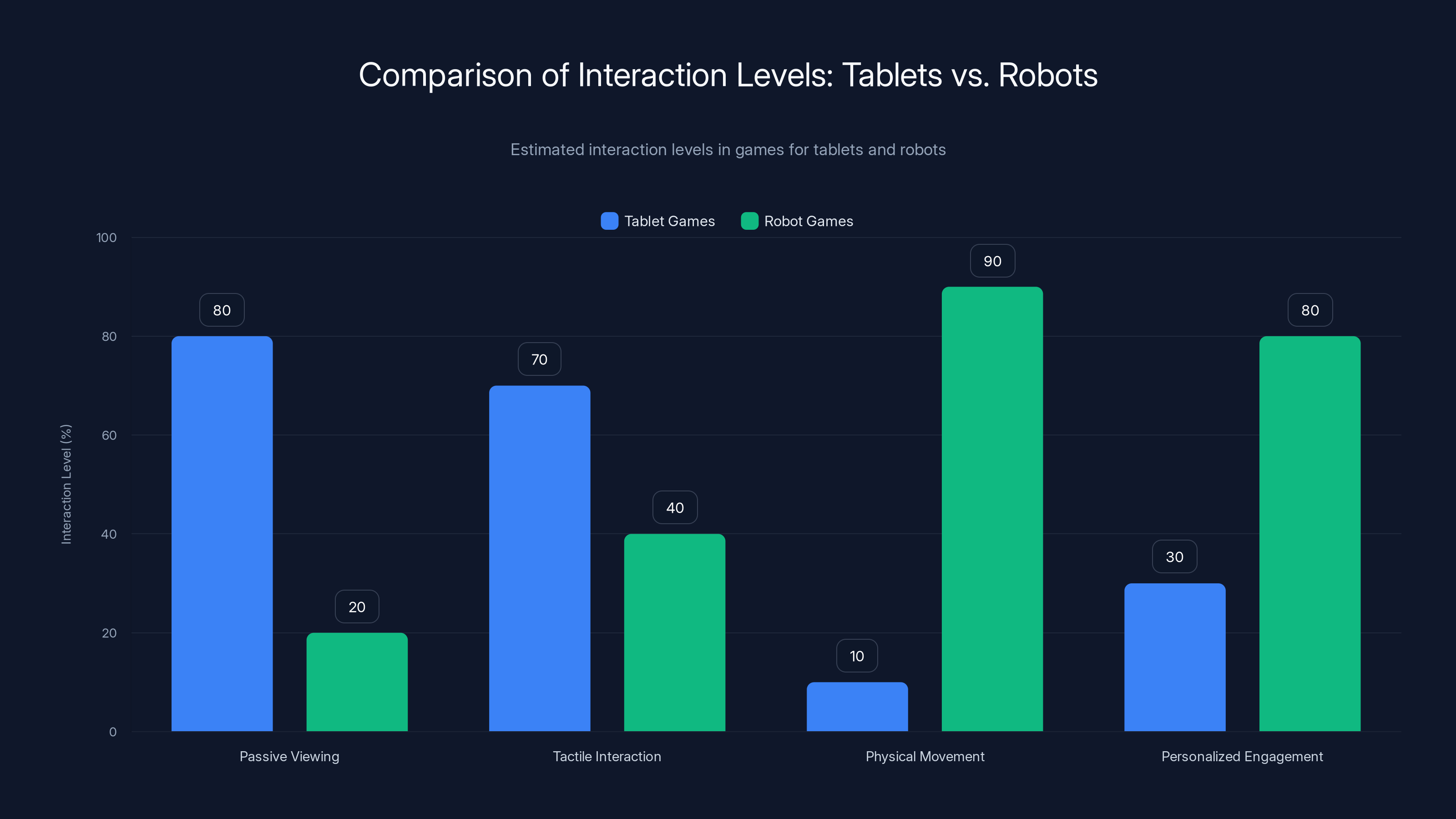 Comparison of Interaction Levels: Tablets vs. Robots