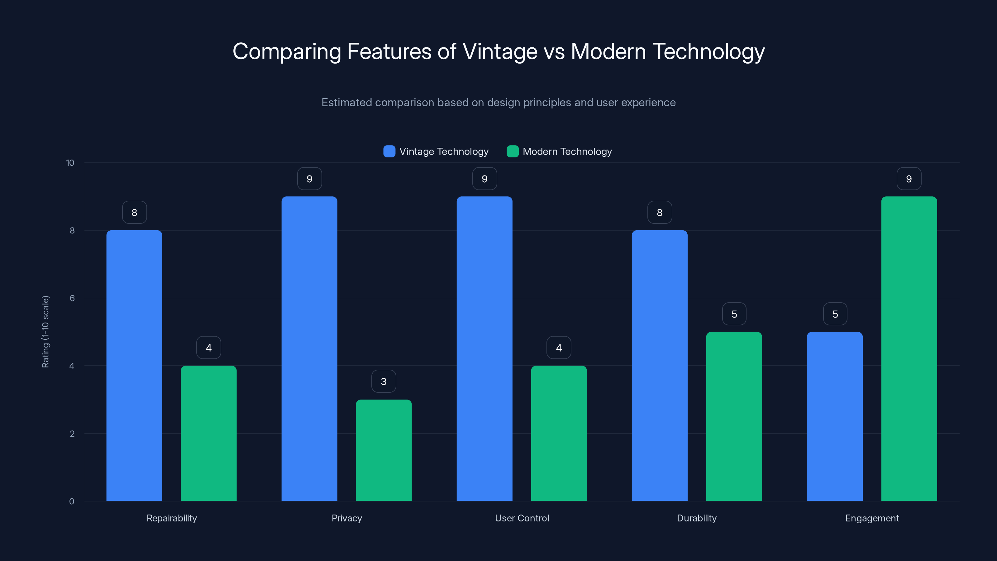 Comparing Features of Vintage vs Modern Technology